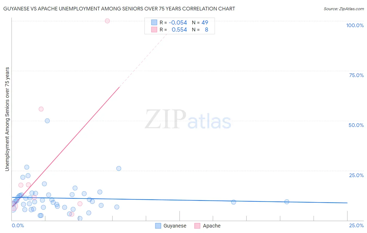 Guyanese vs Apache Unemployment Among Seniors over 75 years