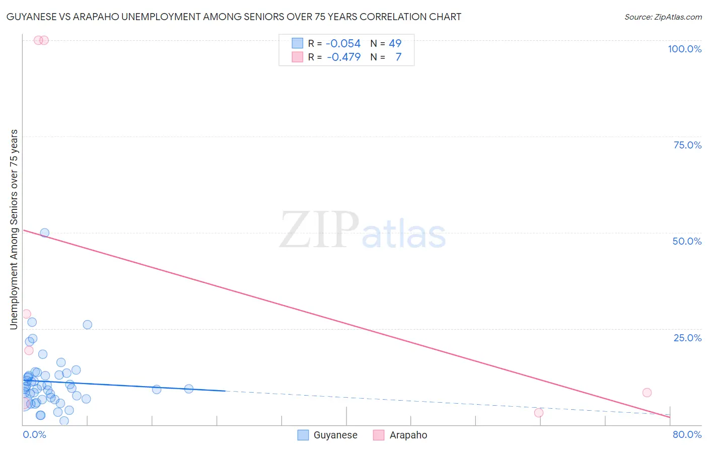 Guyanese vs Arapaho Unemployment Among Seniors over 75 years
