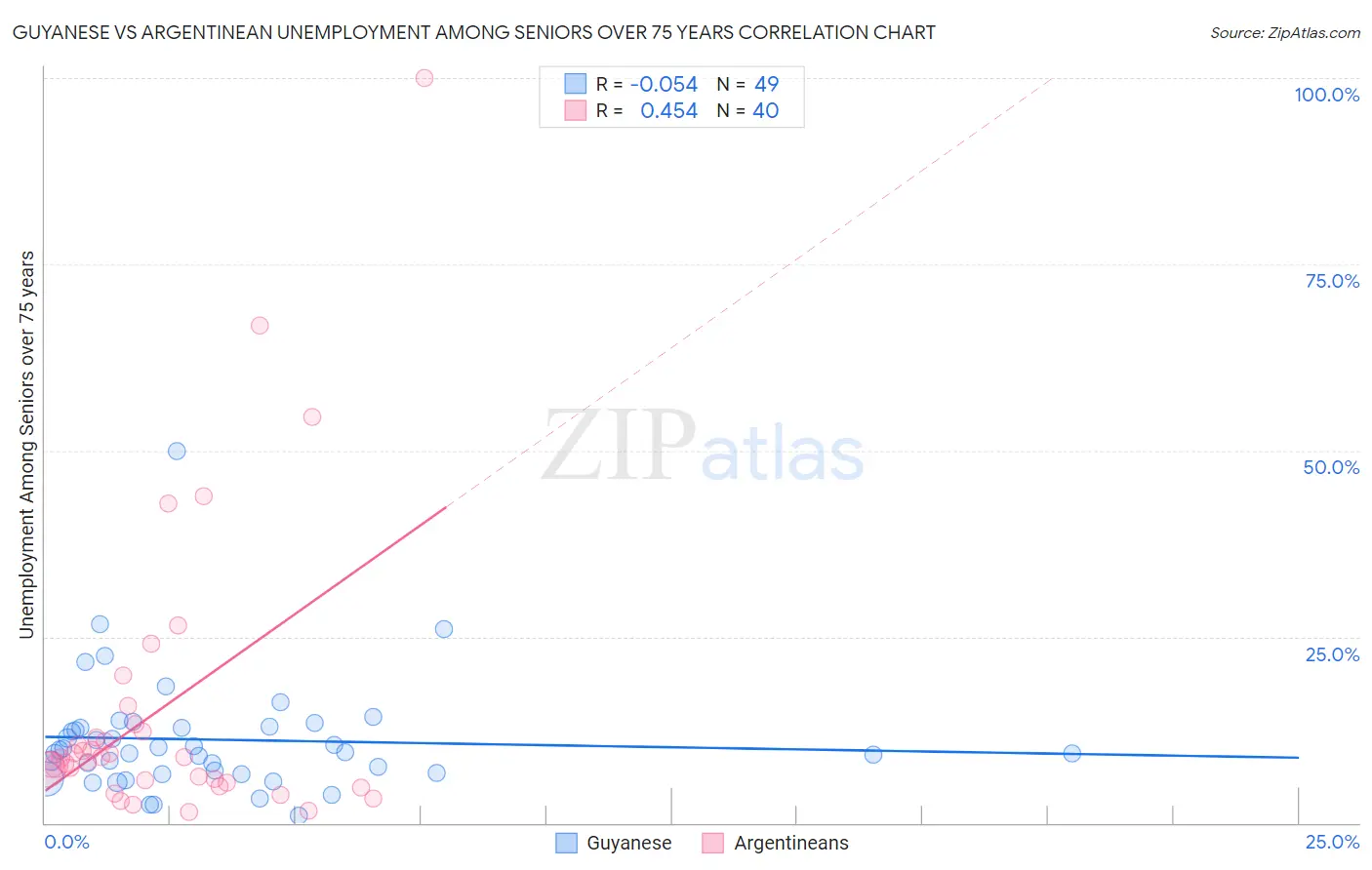 Guyanese vs Argentinean Unemployment Among Seniors over 75 years
