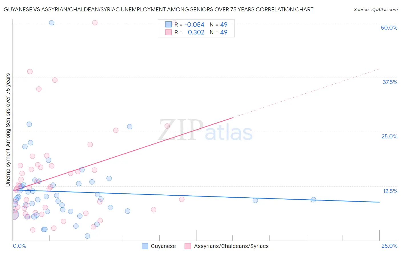 Guyanese vs Assyrian/Chaldean/Syriac Unemployment Among Seniors over 75 years