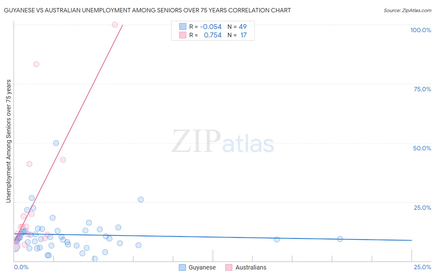 Guyanese vs Australian Unemployment Among Seniors over 75 years