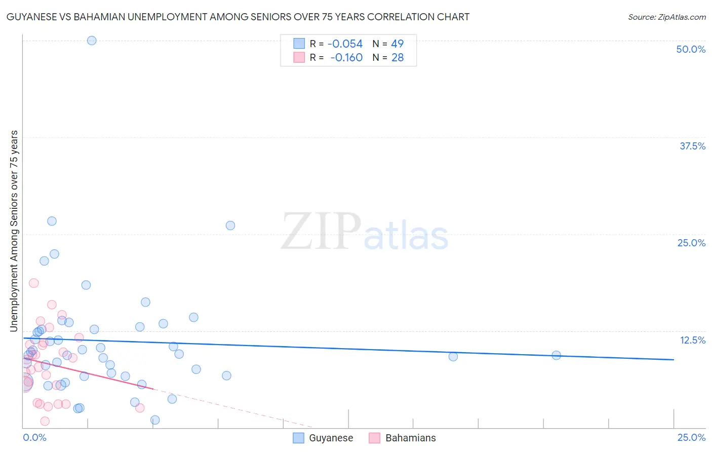 Guyanese vs Bahamian Unemployment Among Seniors over 75 years