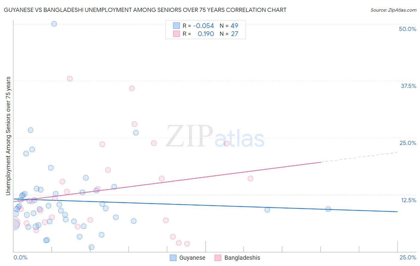 Guyanese vs Bangladeshi Unemployment Among Seniors over 75 years