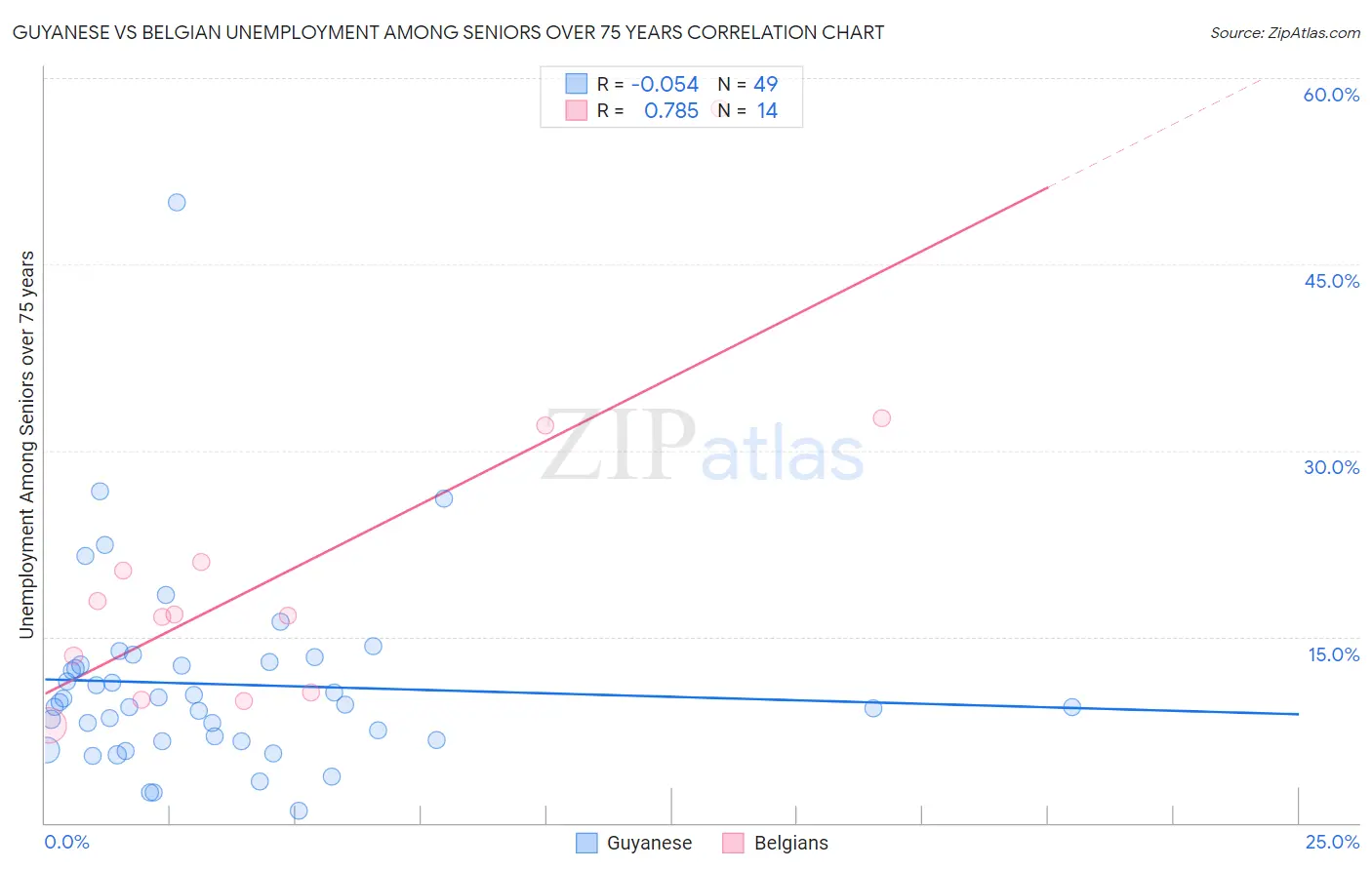 Guyanese vs Belgian Unemployment Among Seniors over 75 years