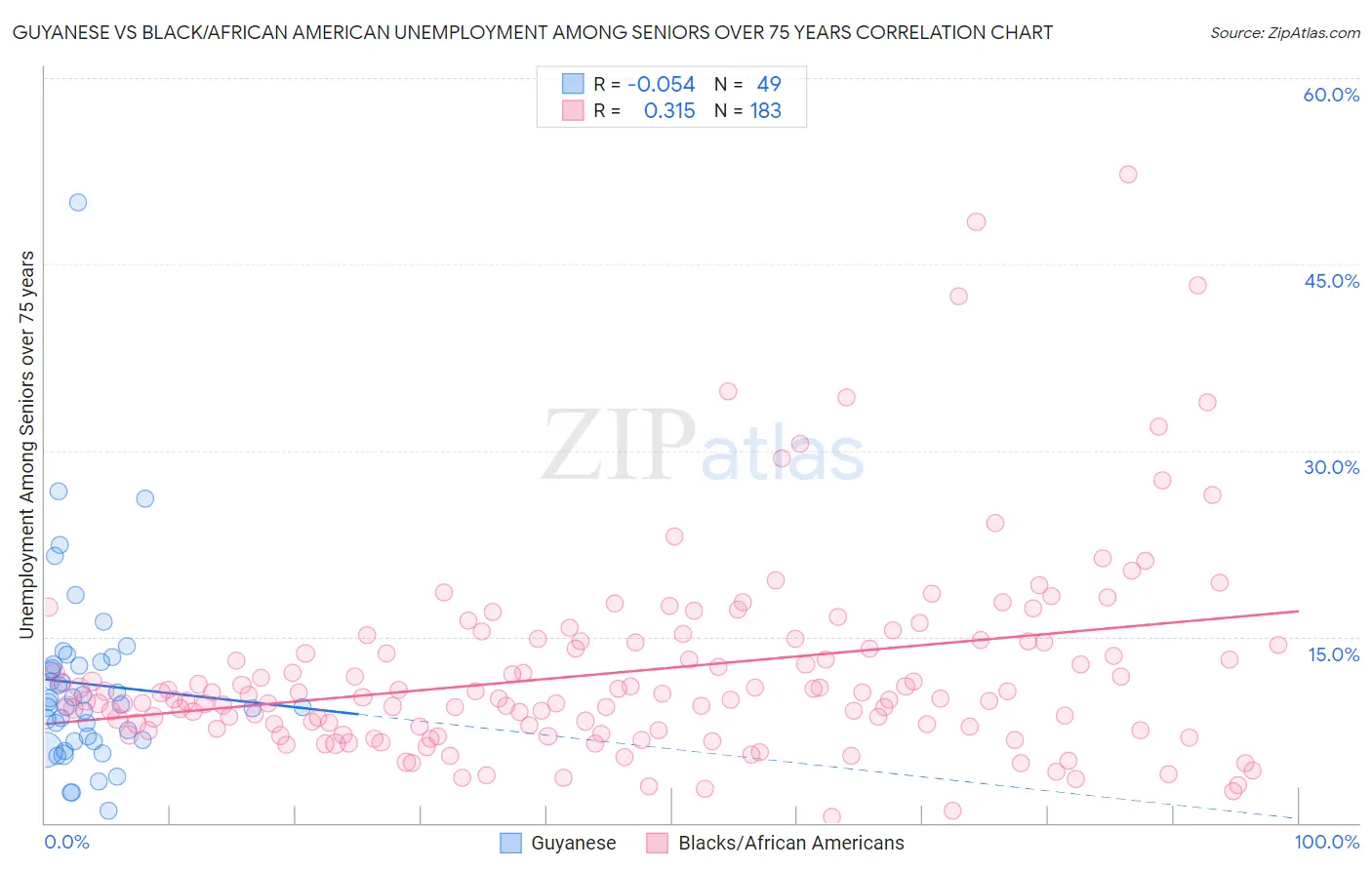 Guyanese vs Black/African American Unemployment Among Seniors over 75 years