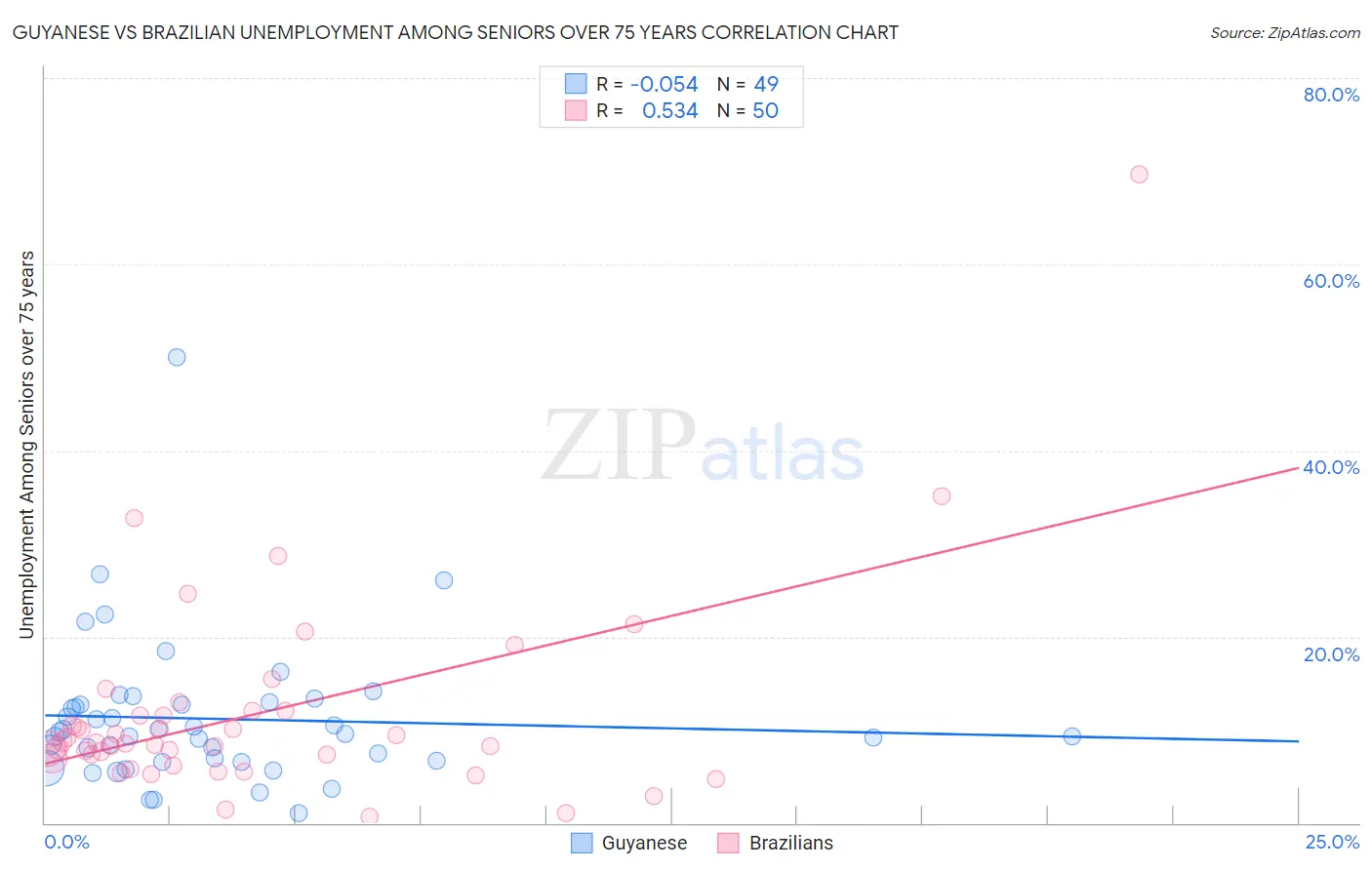 Guyanese vs Brazilian Unemployment Among Seniors over 75 years