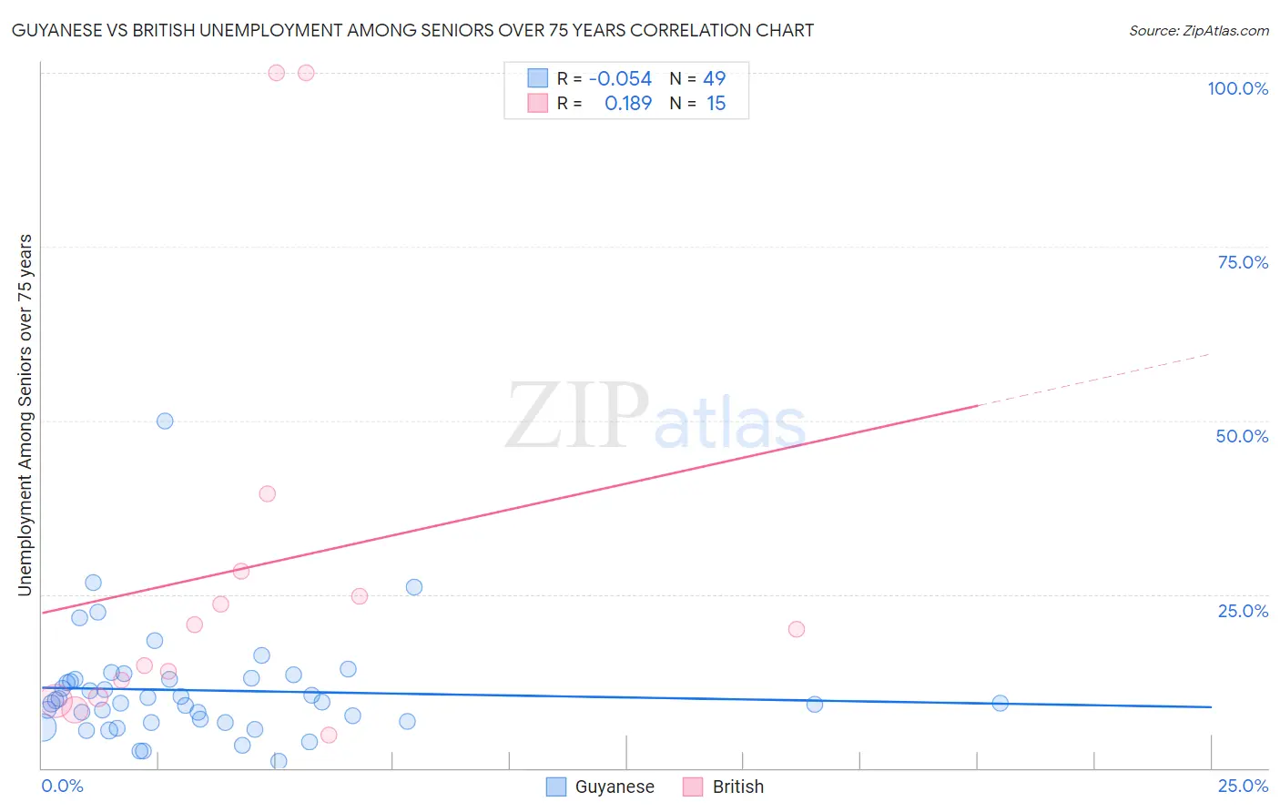Guyanese vs British Unemployment Among Seniors over 75 years