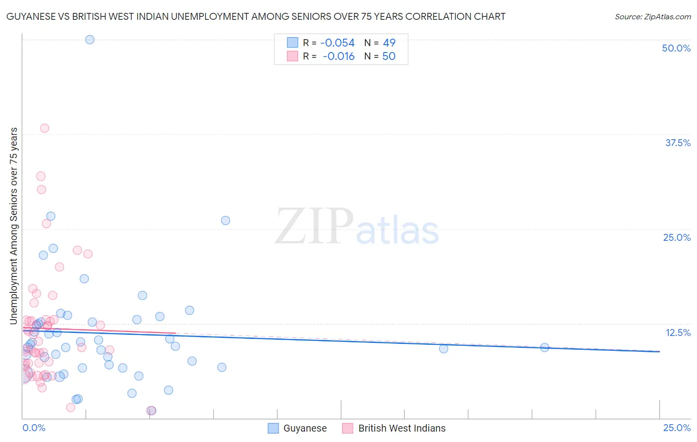 Guyanese vs British West Indian Unemployment Among Seniors over 75 years