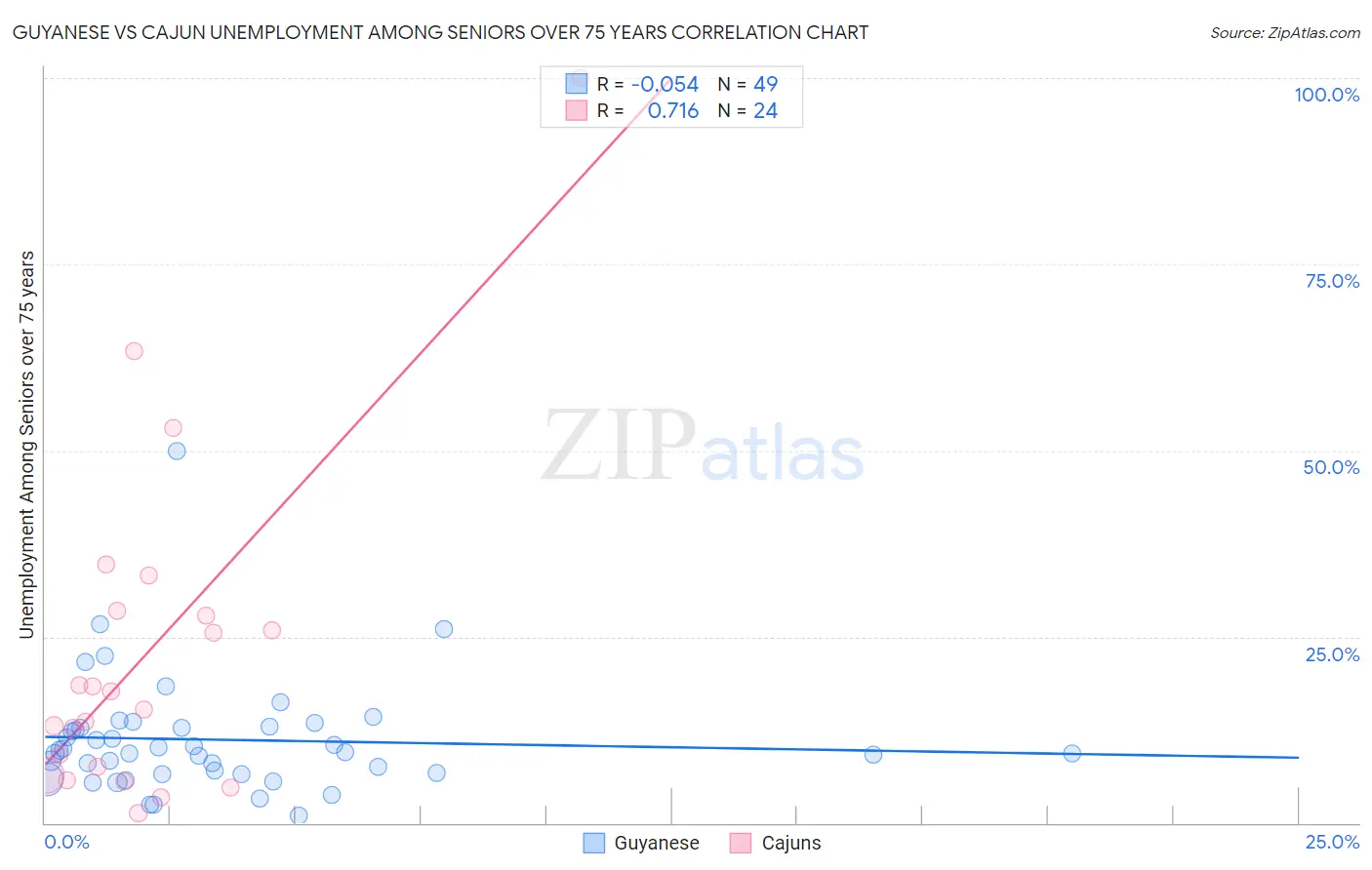 Guyanese vs Cajun Unemployment Among Seniors over 75 years