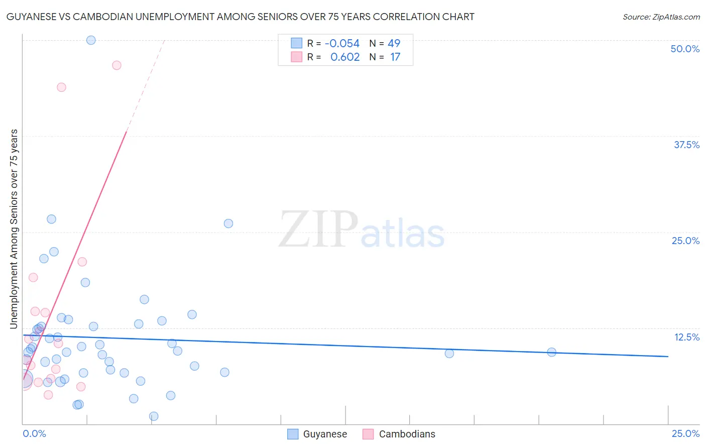 Guyanese vs Cambodian Unemployment Among Seniors over 75 years