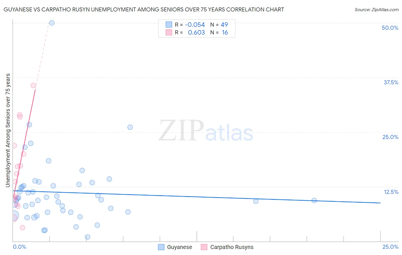 Guyanese vs Carpatho Rusyn Unemployment Among Seniors over 75 years
