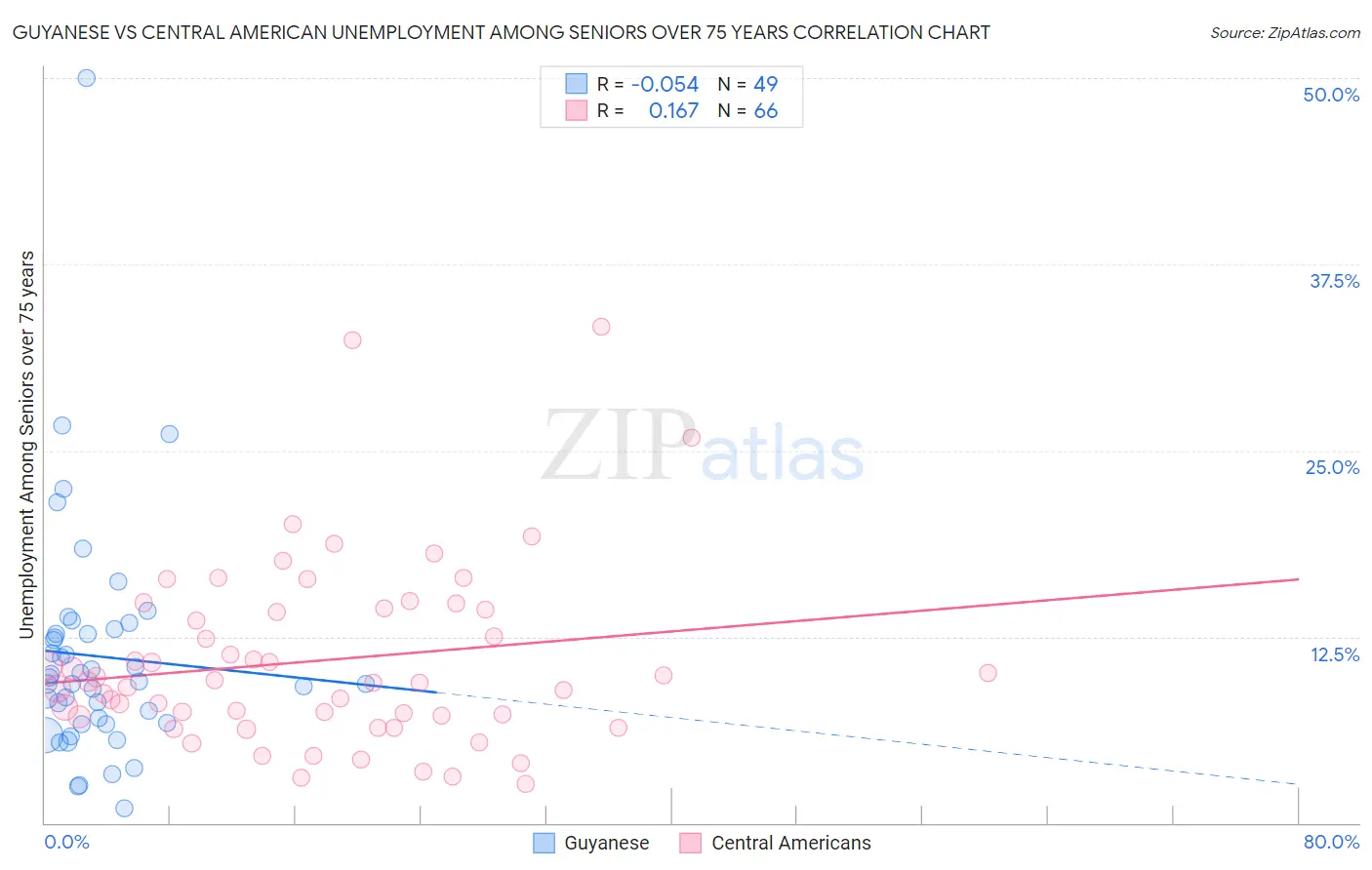Guyanese vs Central American Unemployment Among Seniors over 75 years