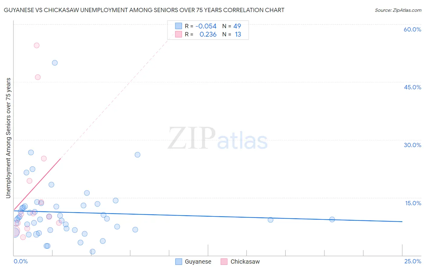 Guyanese vs Chickasaw Unemployment Among Seniors over 75 years