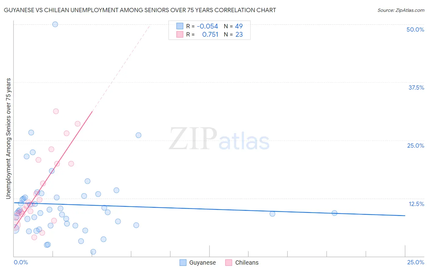 Guyanese vs Chilean Unemployment Among Seniors over 75 years