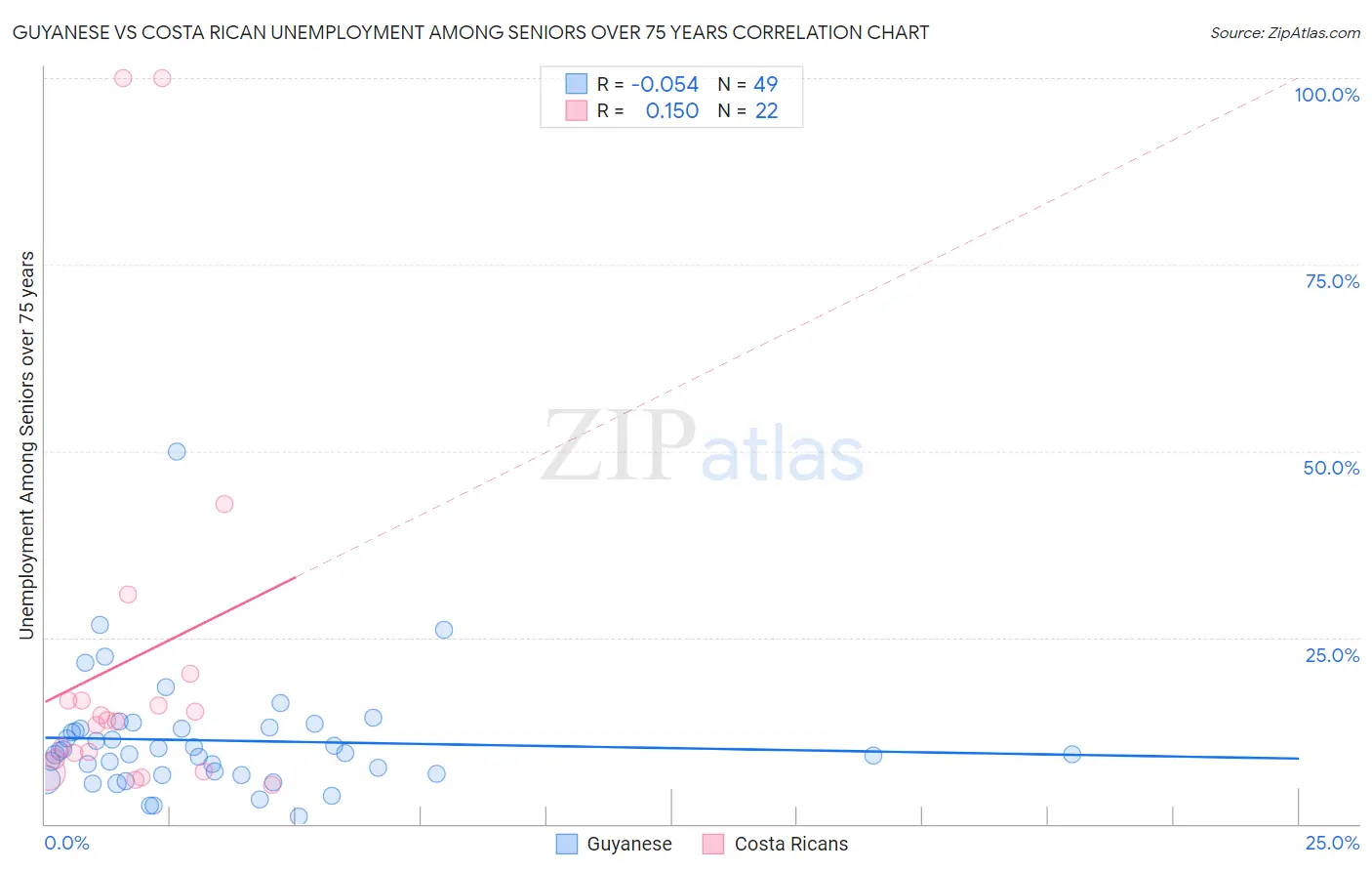 Guyanese vs Costa Rican Unemployment Among Seniors over 75 years