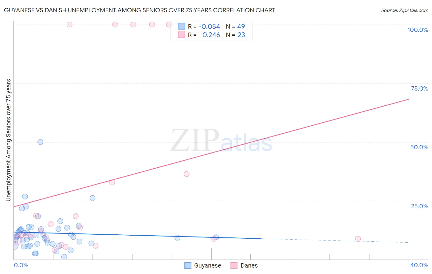 Guyanese vs Danish Unemployment Among Seniors over 75 years