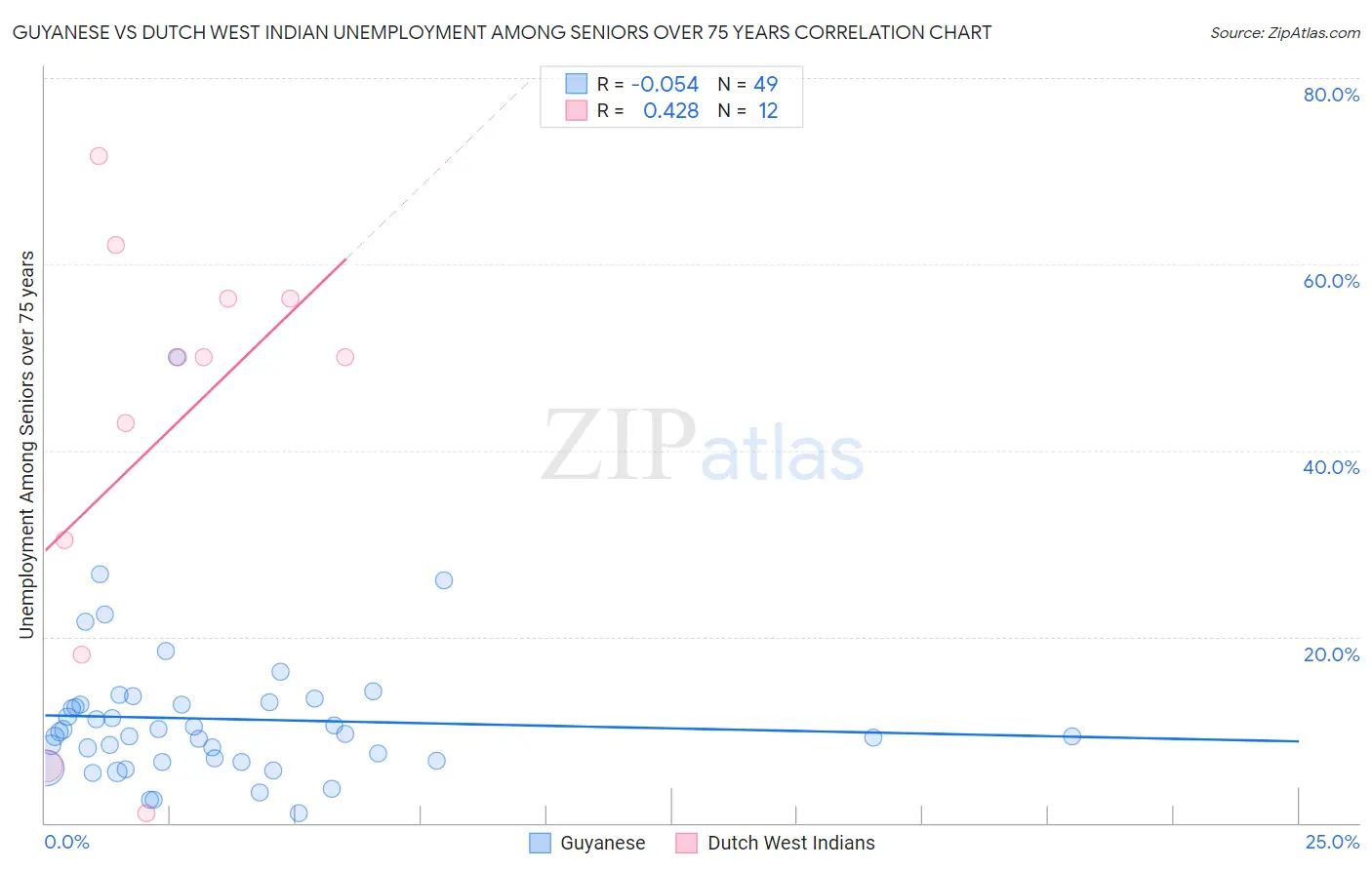 Guyanese vs Dutch West Indian Unemployment Among Seniors over 75 years