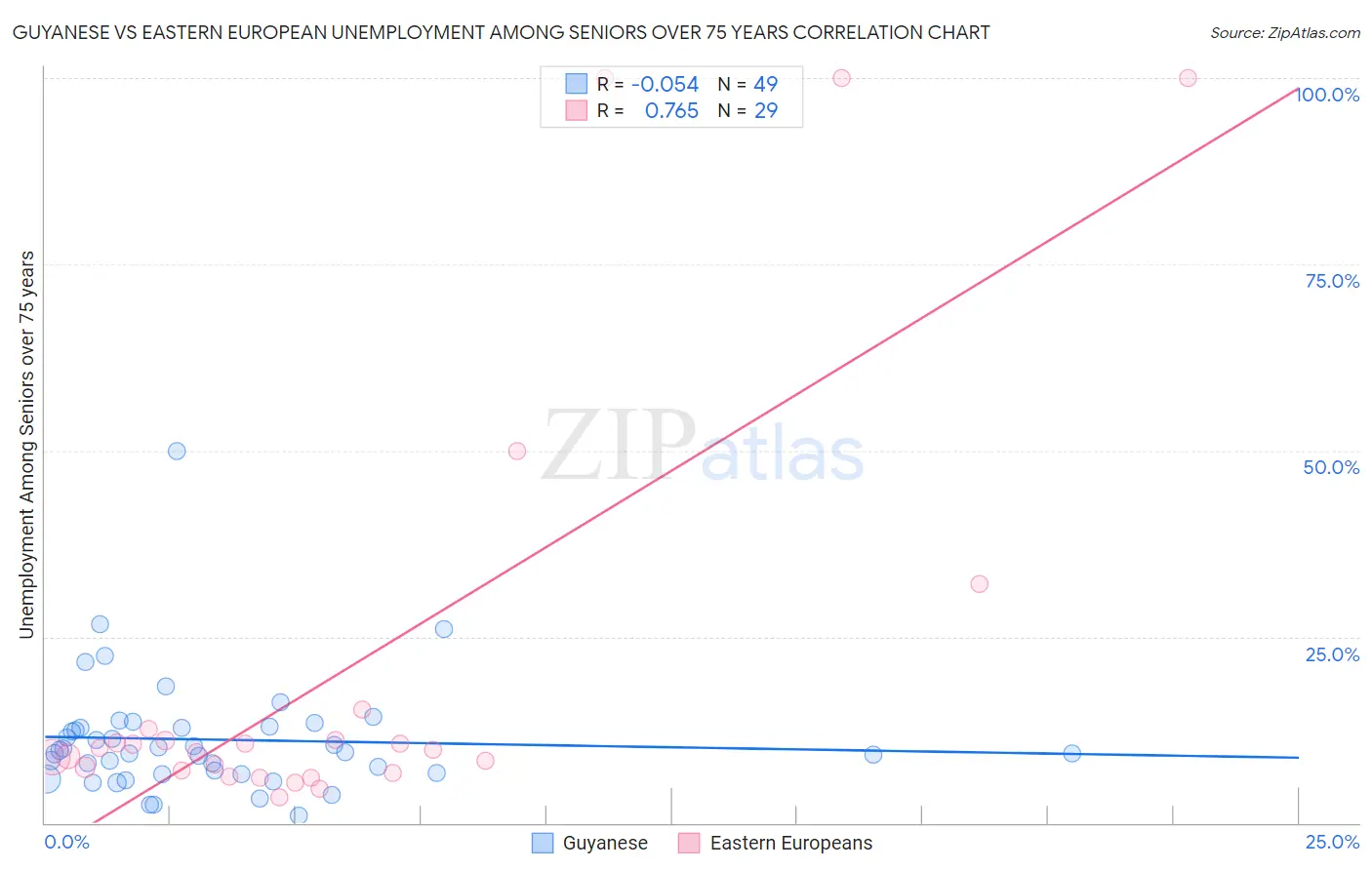 Guyanese vs Eastern European Unemployment Among Seniors over 75 years