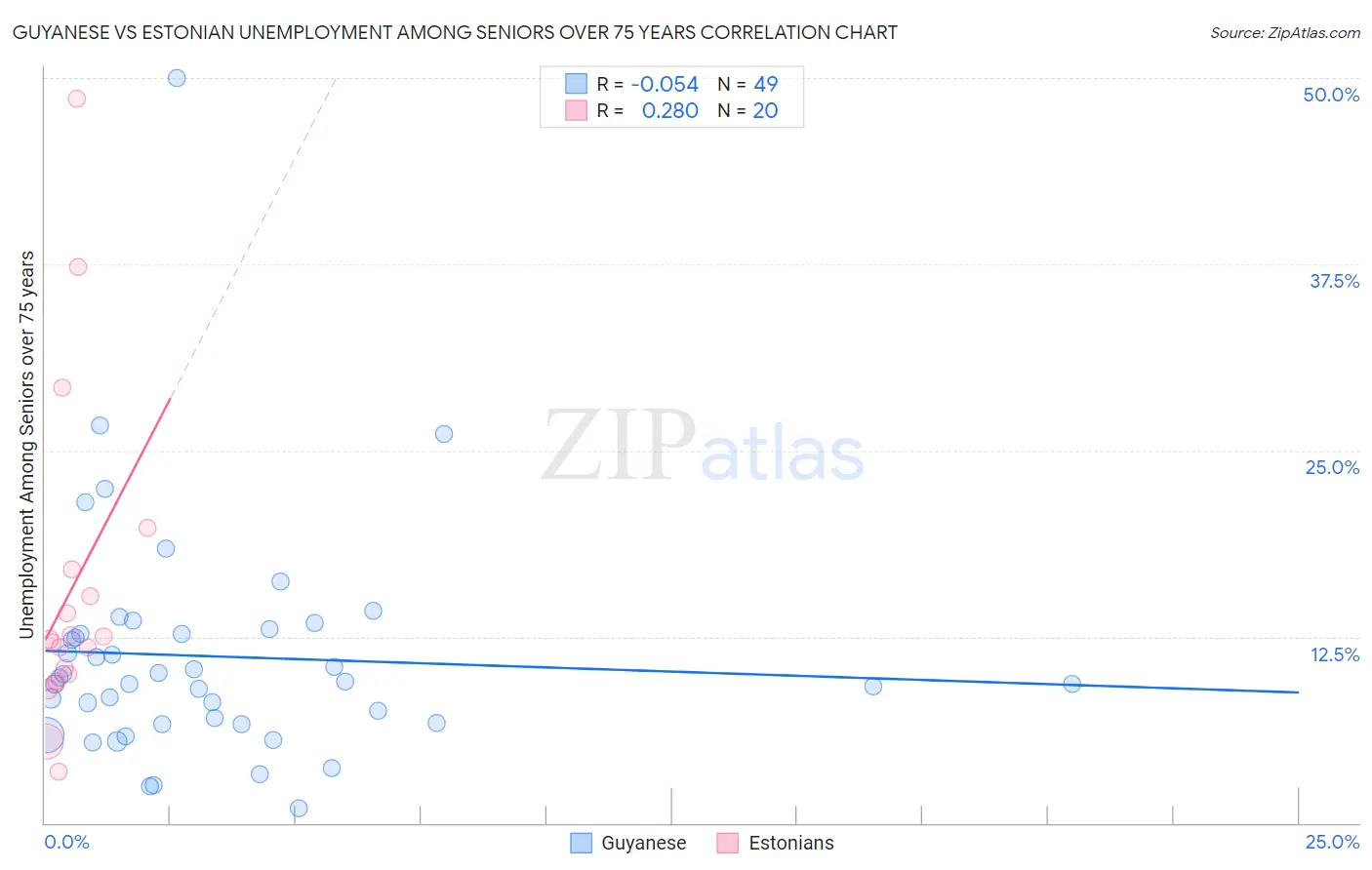 Guyanese vs Estonian Unemployment Among Seniors over 75 years