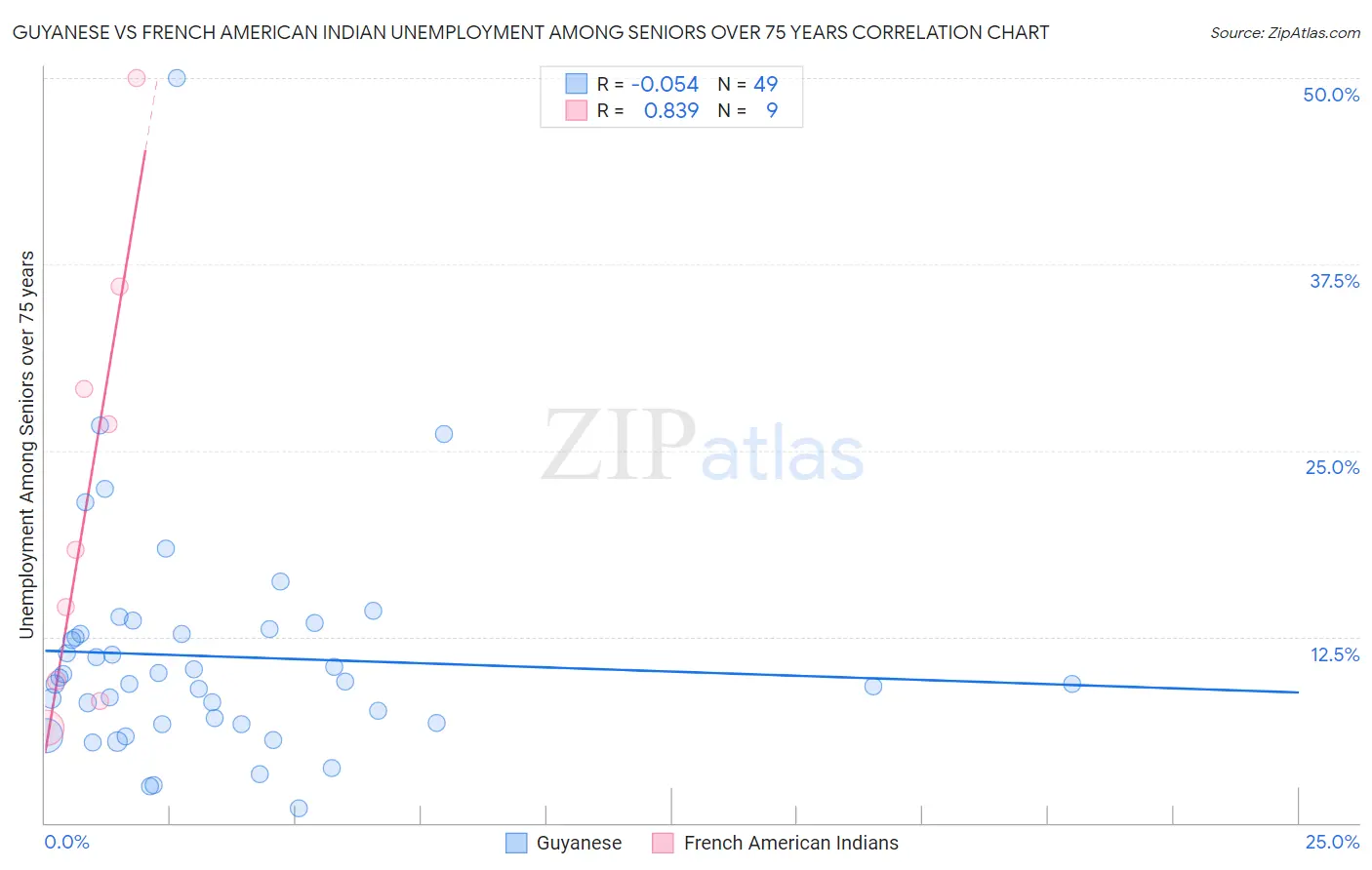 Guyanese vs French American Indian Unemployment Among Seniors over 75 years