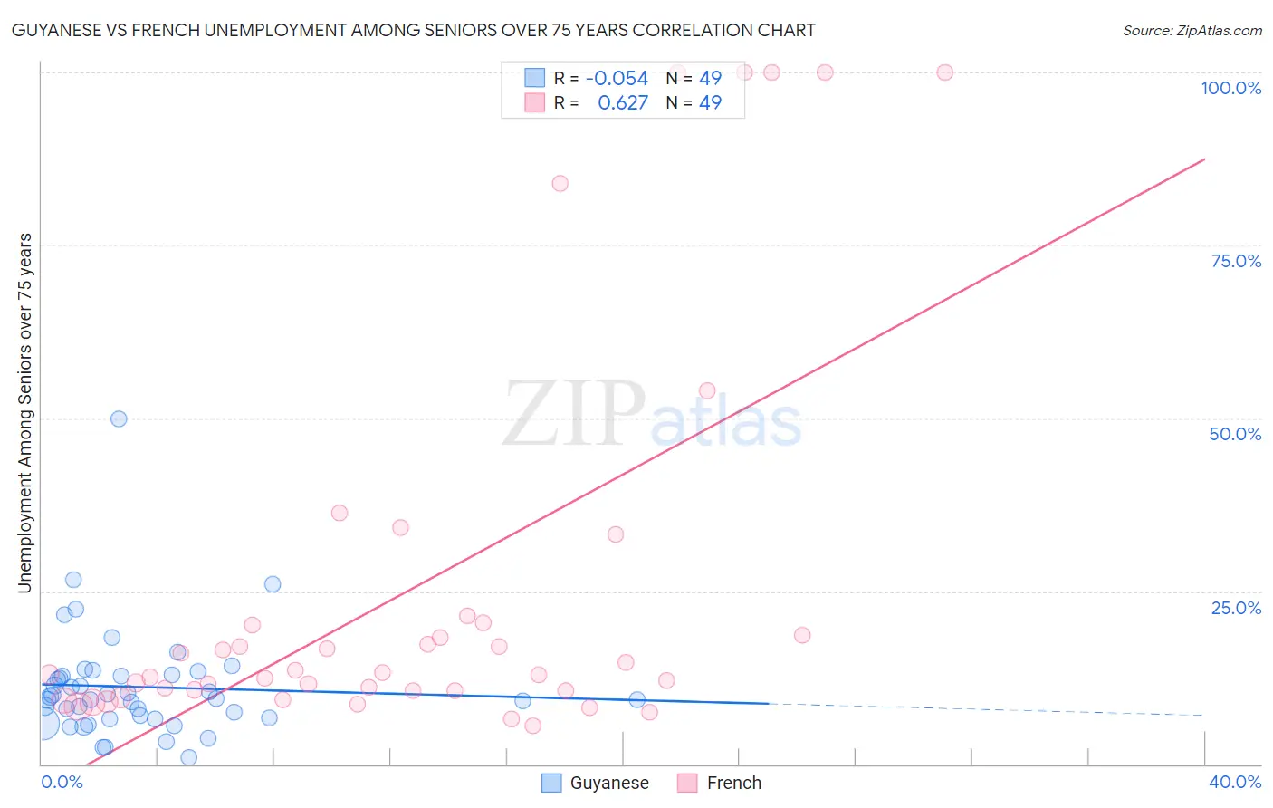 Guyanese vs French Unemployment Among Seniors over 75 years