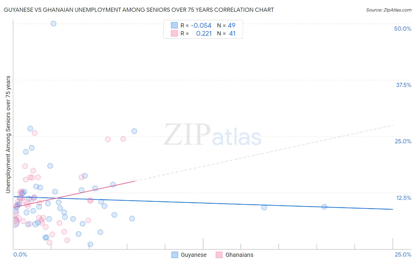 Guyanese vs Ghanaian Unemployment Among Seniors over 75 years