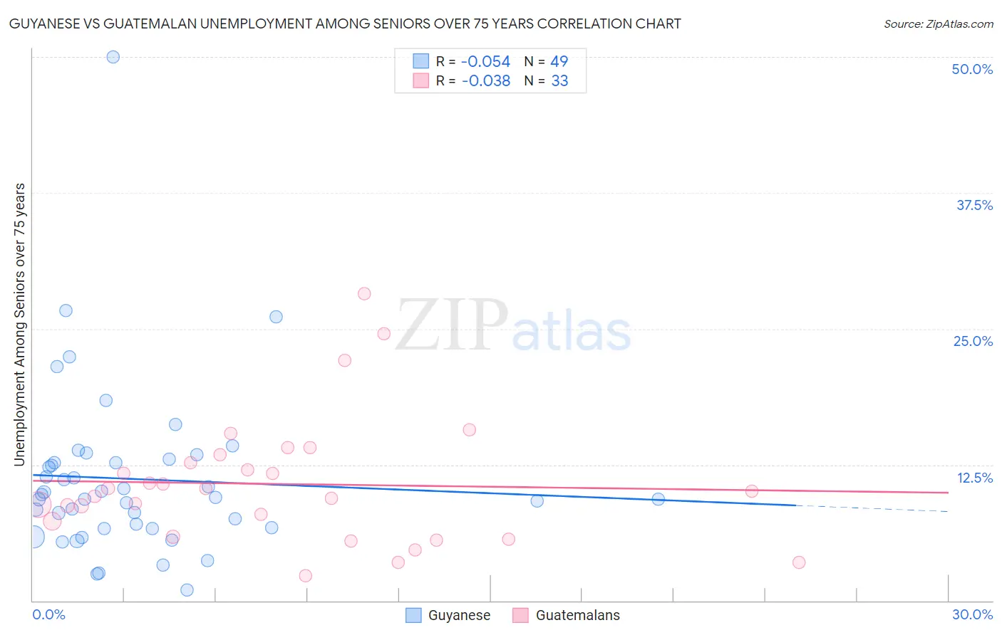 Guyanese vs Guatemalan Unemployment Among Seniors over 75 years