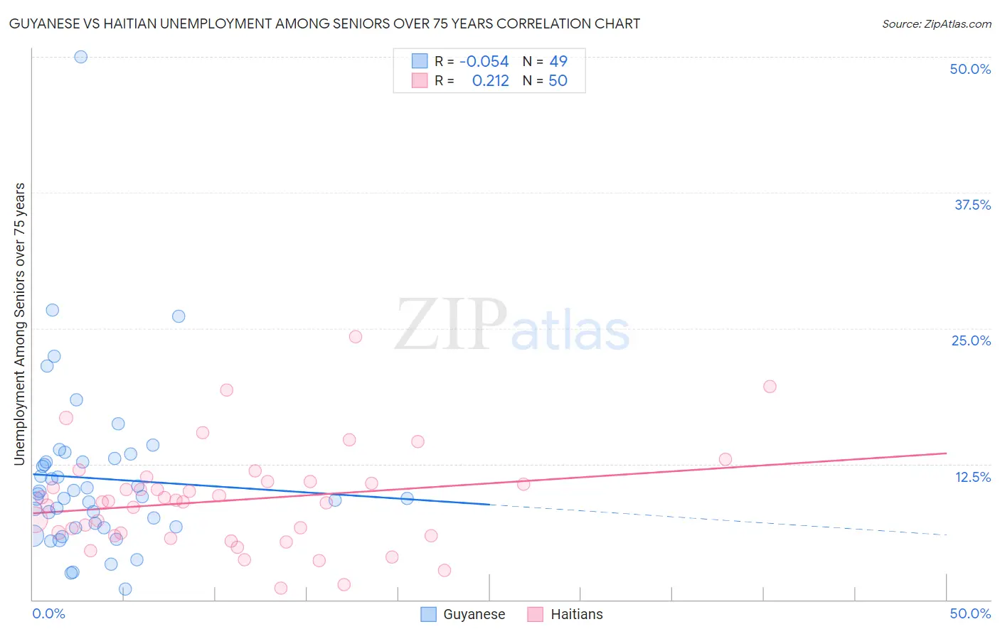 Guyanese vs Haitian Unemployment Among Seniors over 75 years