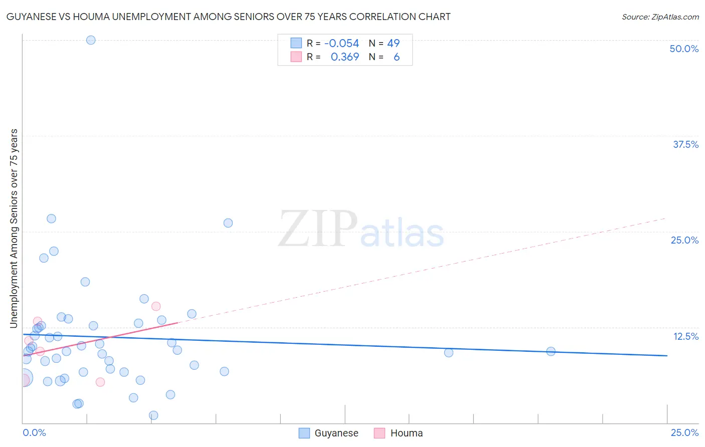 Guyanese vs Houma Unemployment Among Seniors over 75 years