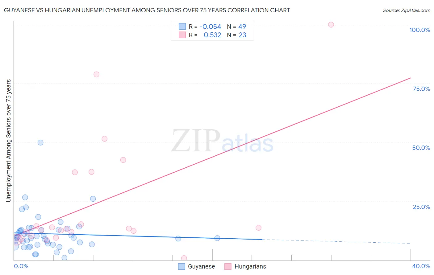 Guyanese vs Hungarian Unemployment Among Seniors over 75 years