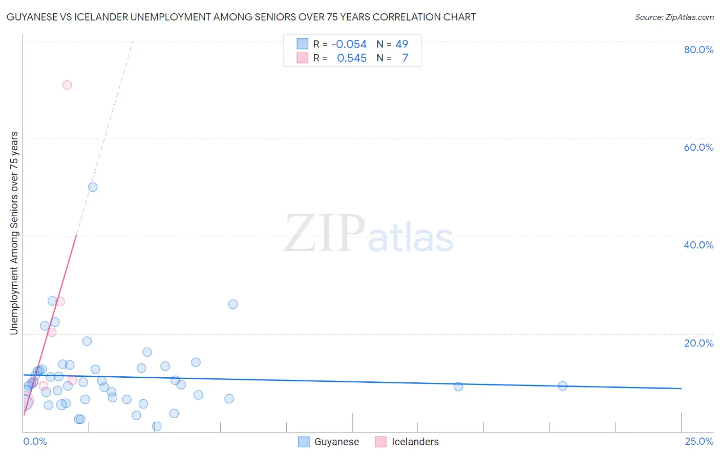 Guyanese vs Icelander Unemployment Among Seniors over 75 years