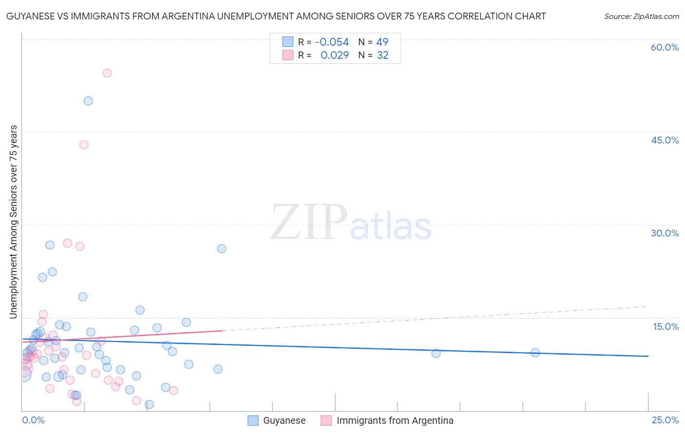 Guyanese vs Immigrants from Argentina Unemployment Among Seniors over 75 years