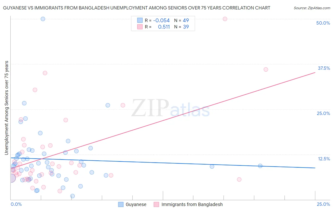 Guyanese vs Immigrants from Bangladesh Unemployment Among Seniors over 75 years
