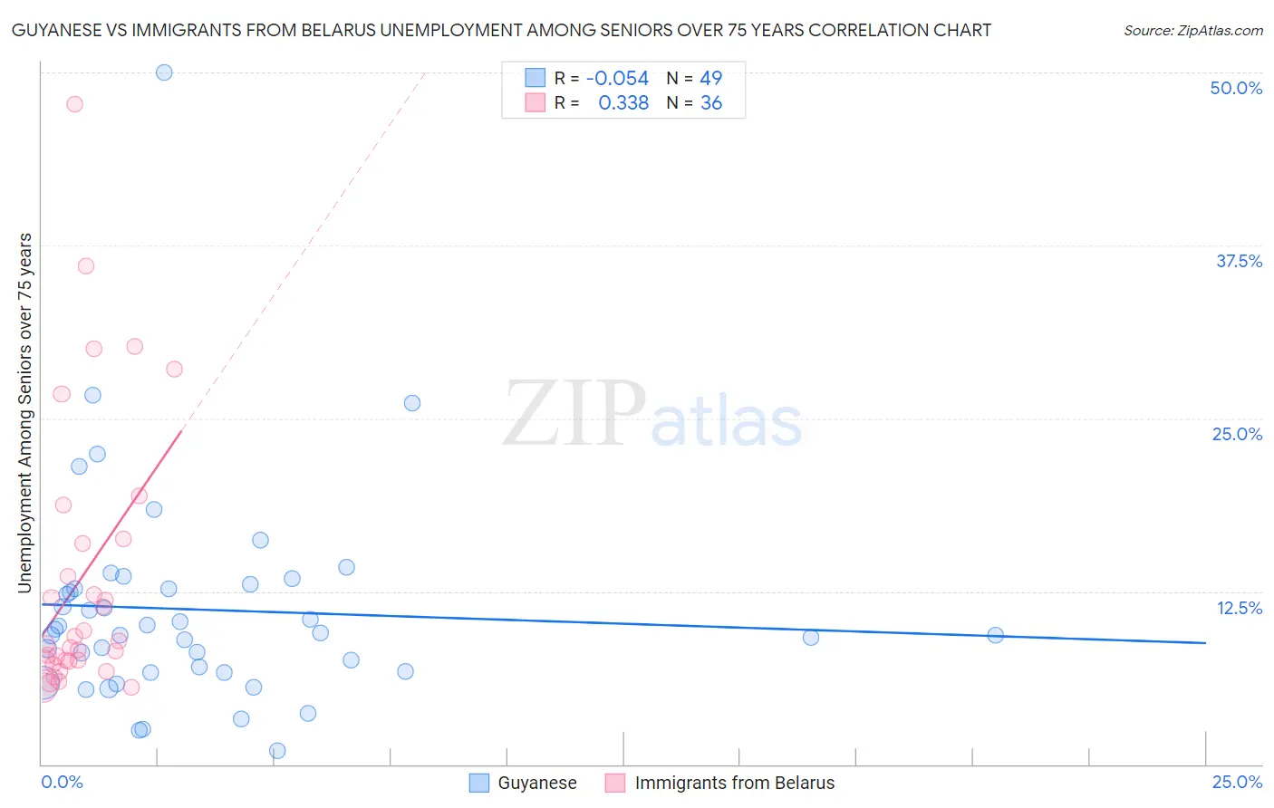 Guyanese vs Immigrants from Belarus Unemployment Among Seniors over 75 years