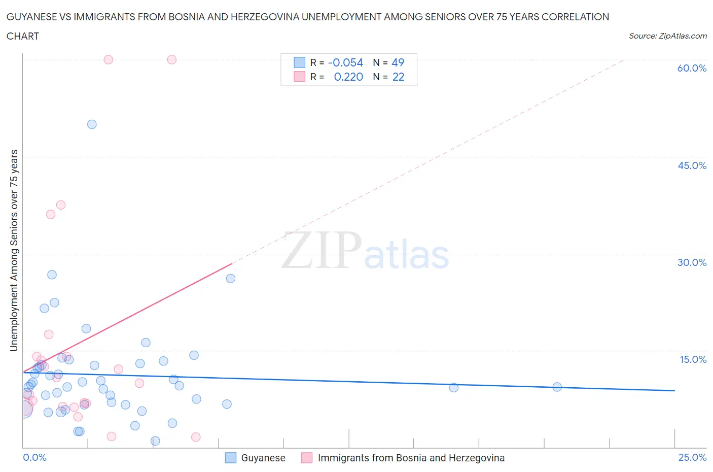 Guyanese vs Immigrants from Bosnia and Herzegovina Unemployment Among Seniors over 75 years