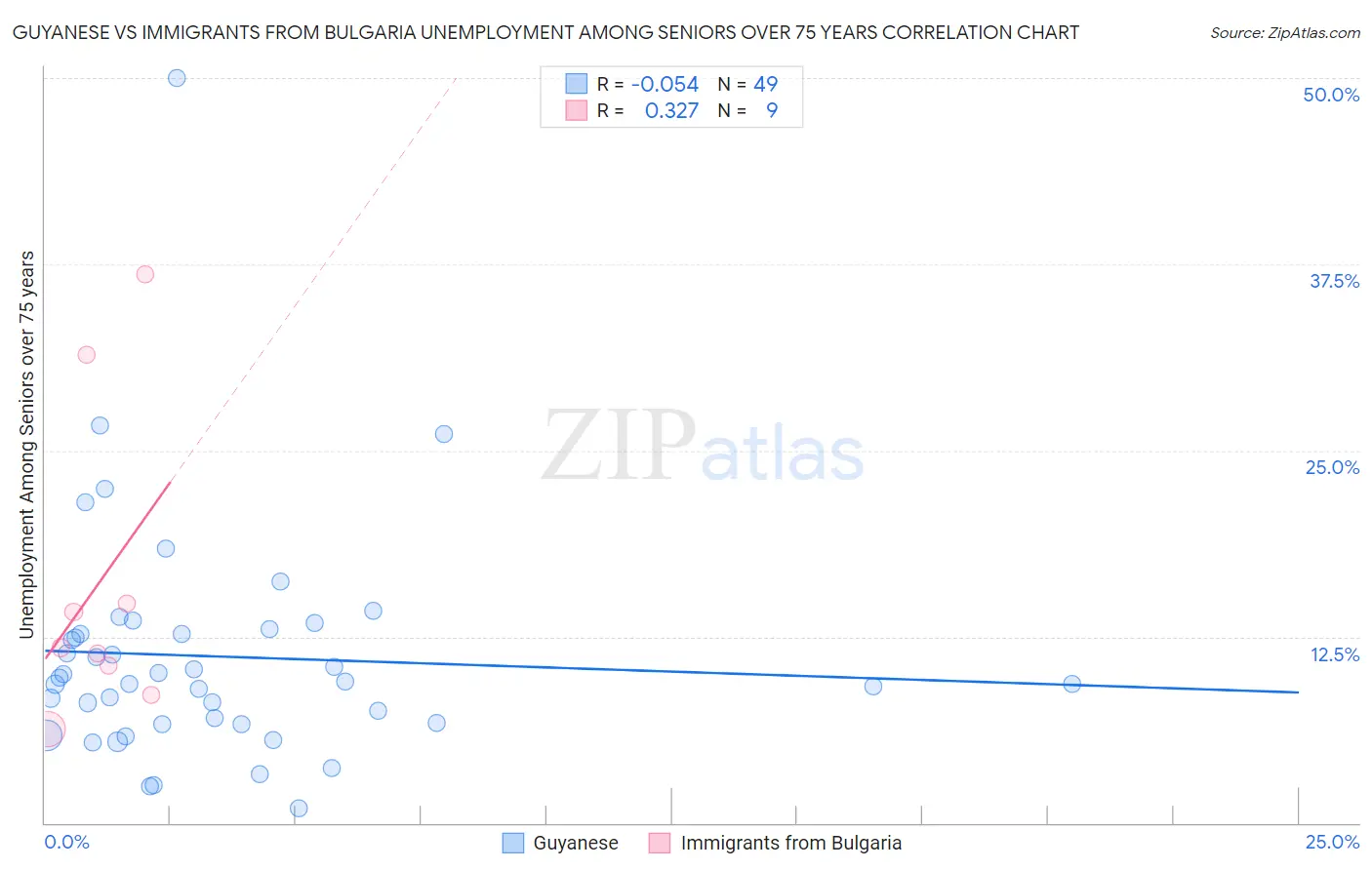 Guyanese vs Immigrants from Bulgaria Unemployment Among Seniors over 75 years