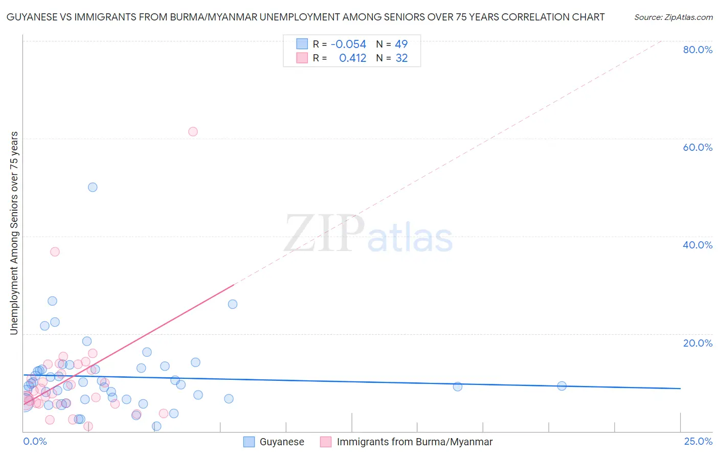 Guyanese vs Immigrants from Burma/Myanmar Unemployment Among Seniors over 75 years