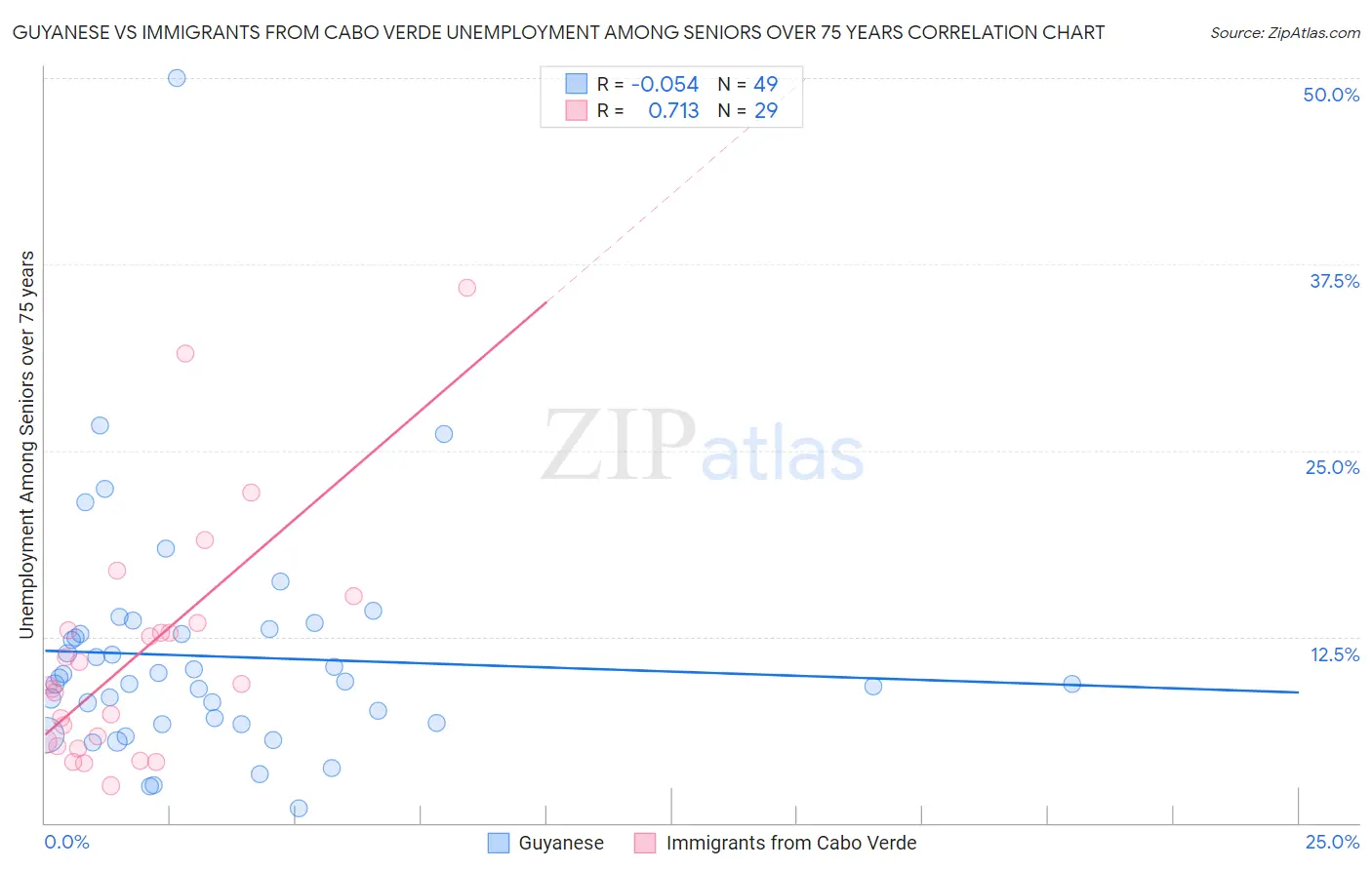 Guyanese vs Immigrants from Cabo Verde Unemployment Among Seniors over 75 years