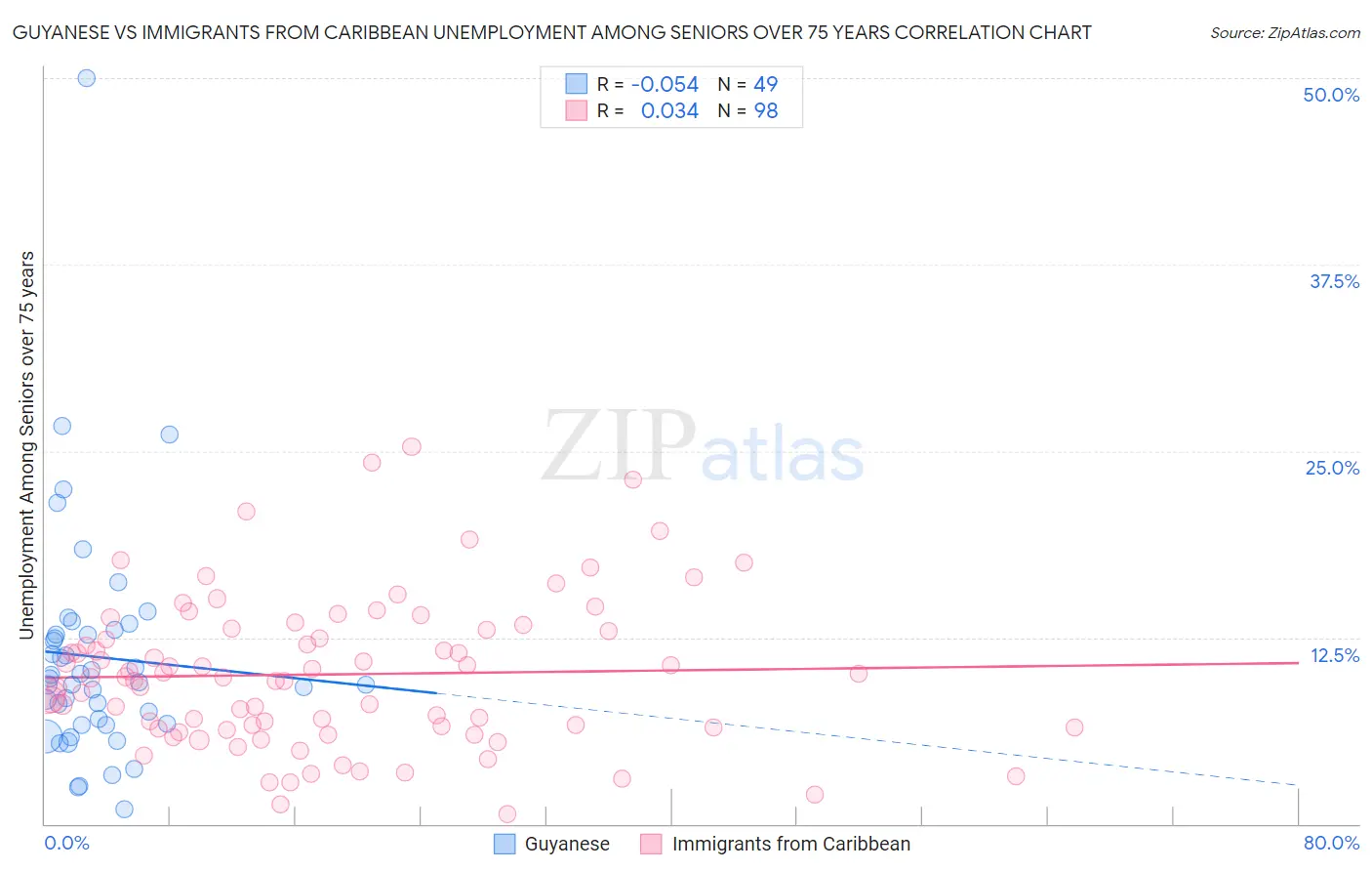Guyanese vs Immigrants from Caribbean Unemployment Among Seniors over 75 years