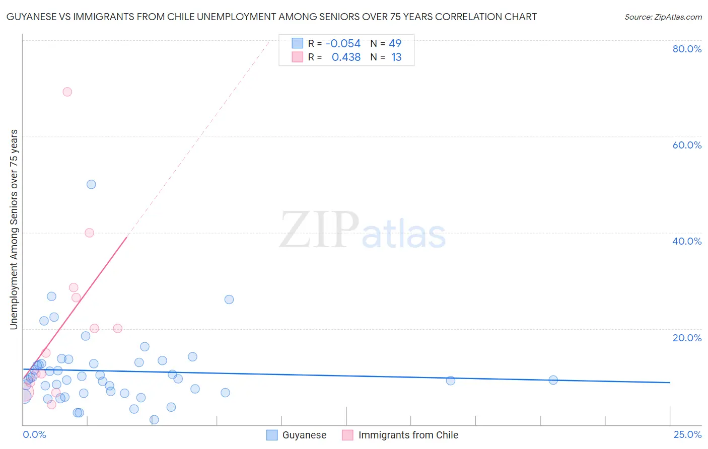 Guyanese vs Immigrants from Chile Unemployment Among Seniors over 75 years