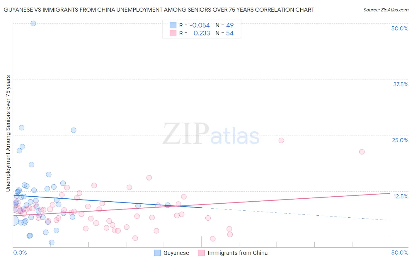 Guyanese vs Immigrants from China Unemployment Among Seniors over 75 years