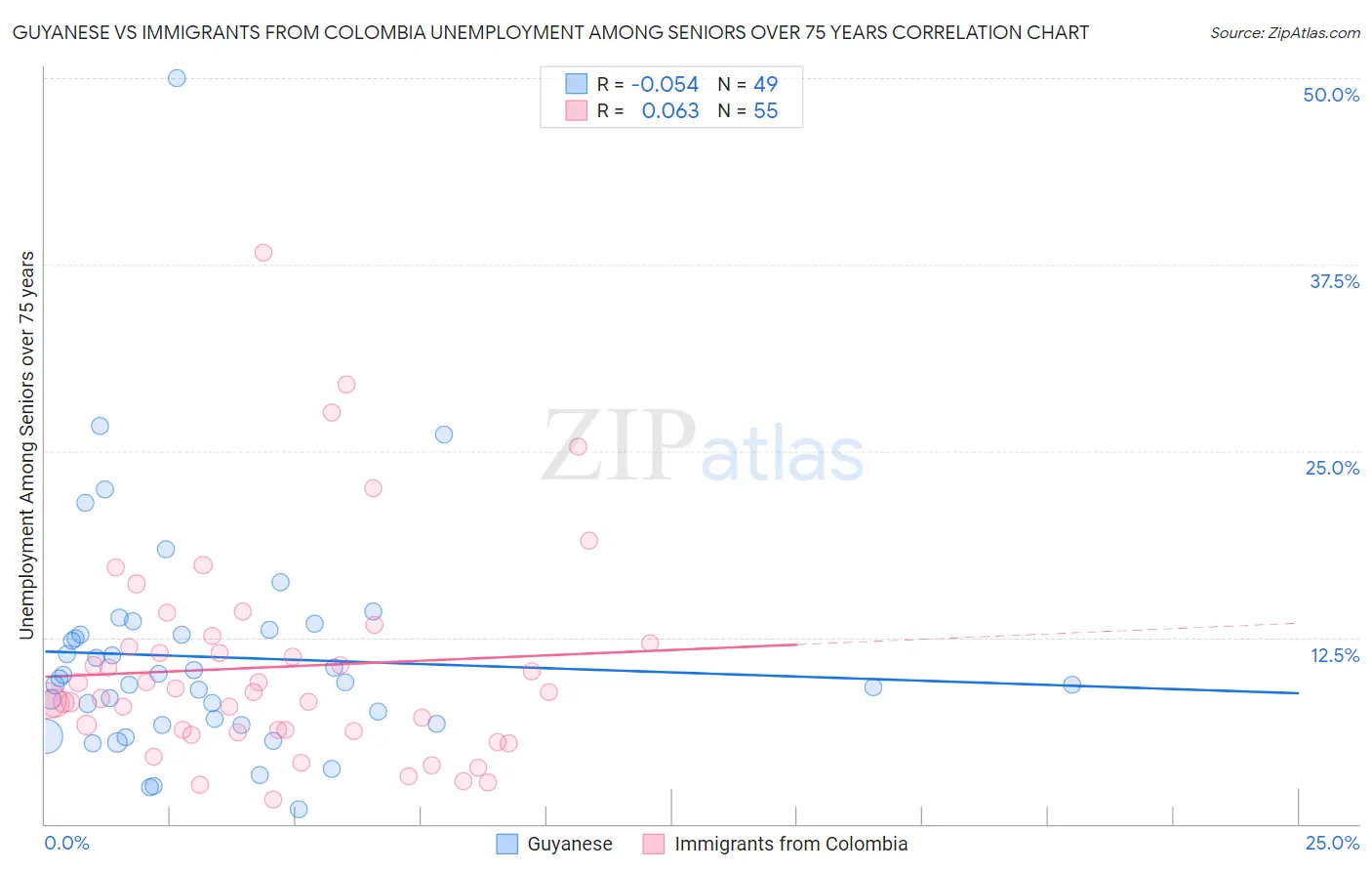 Guyanese vs Immigrants from Colombia Unemployment Among Seniors over 75 years