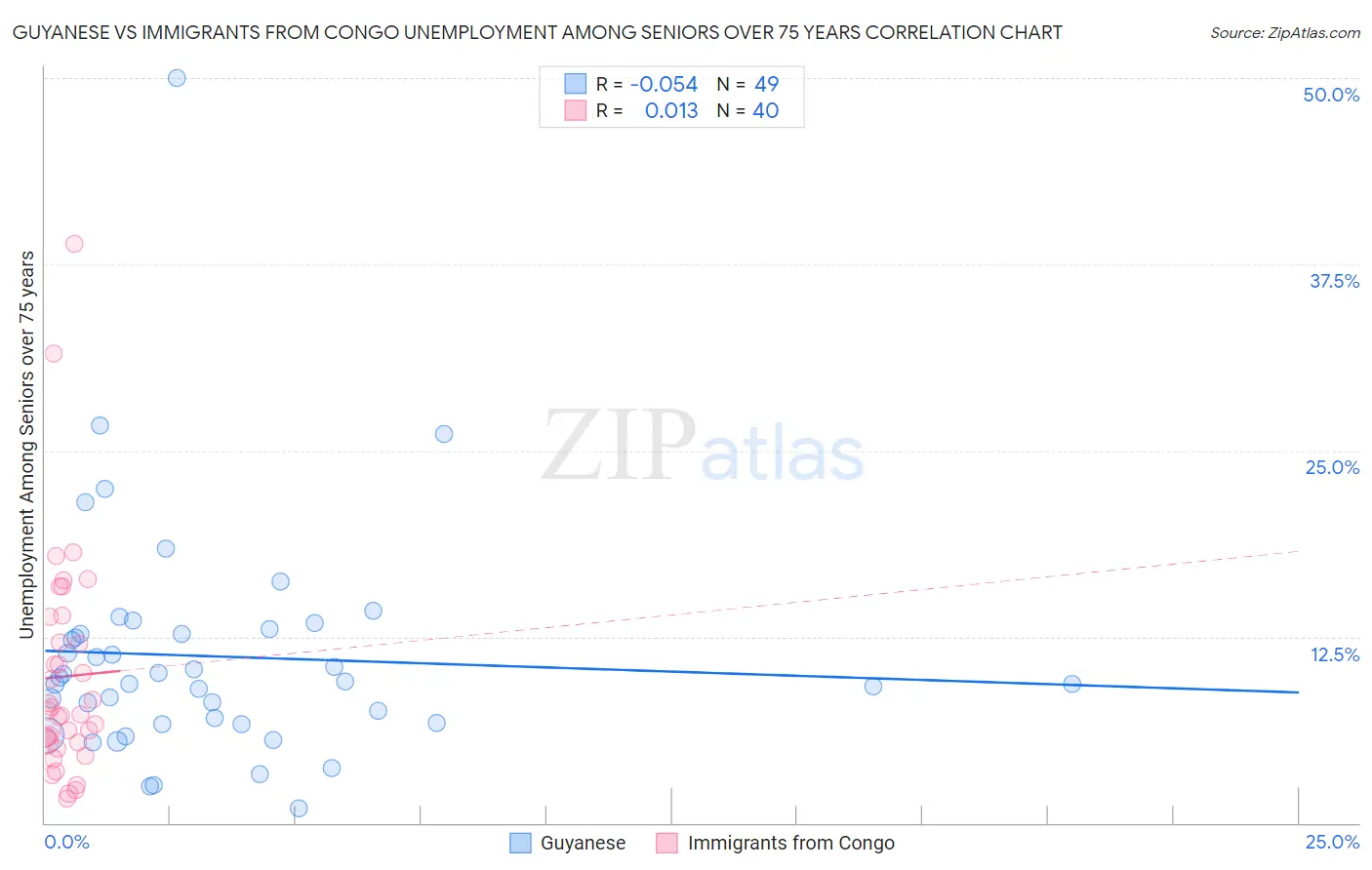 Guyanese vs Immigrants from Congo Unemployment Among Seniors over 75 years