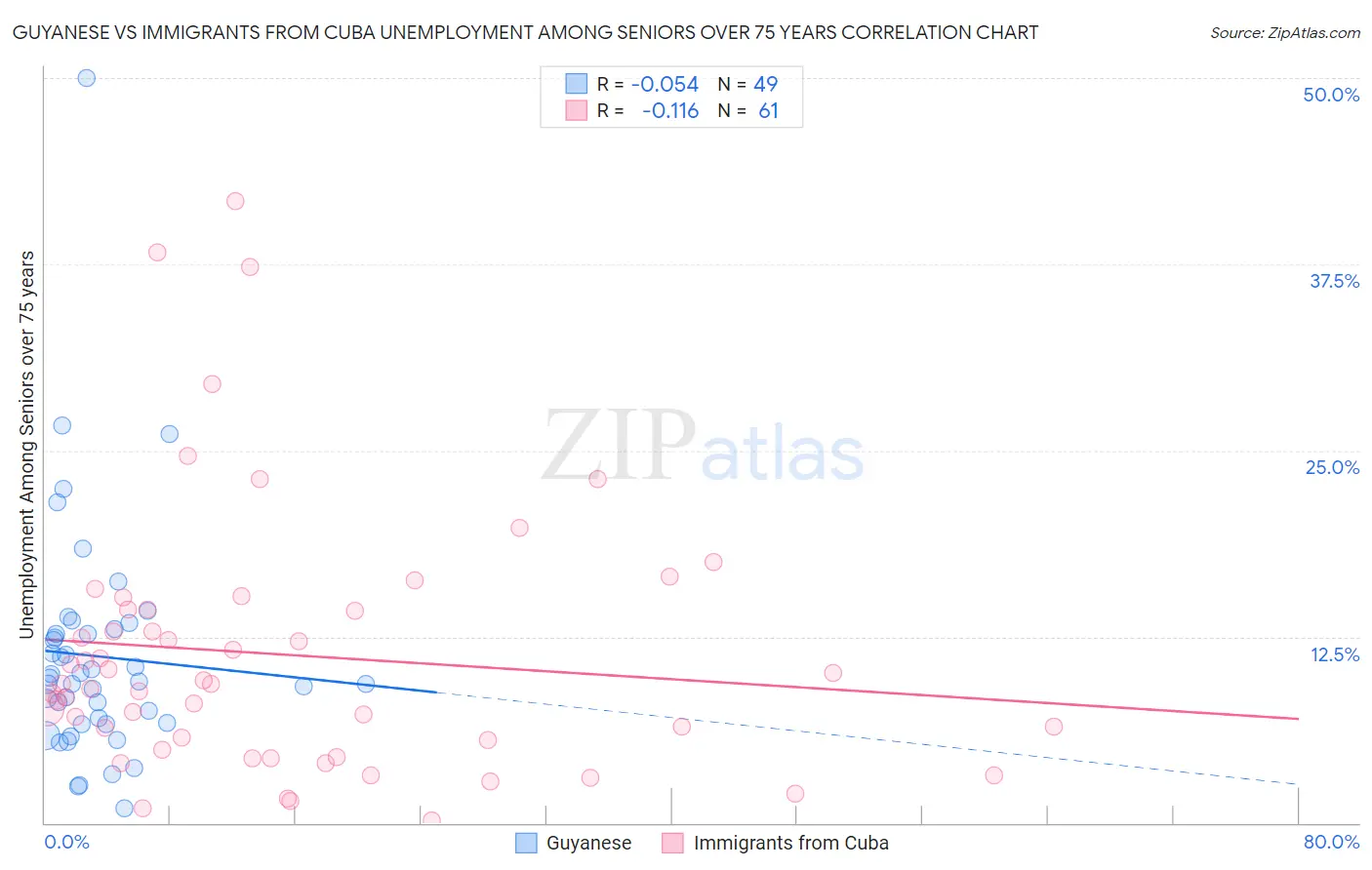 Guyanese vs Immigrants from Cuba Unemployment Among Seniors over 75 years