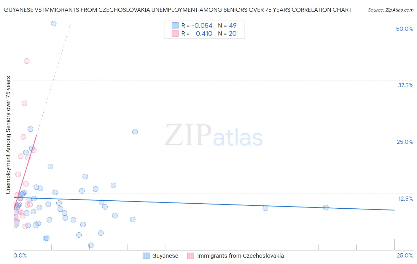 Guyanese vs Immigrants from Czechoslovakia Unemployment Among Seniors over 75 years