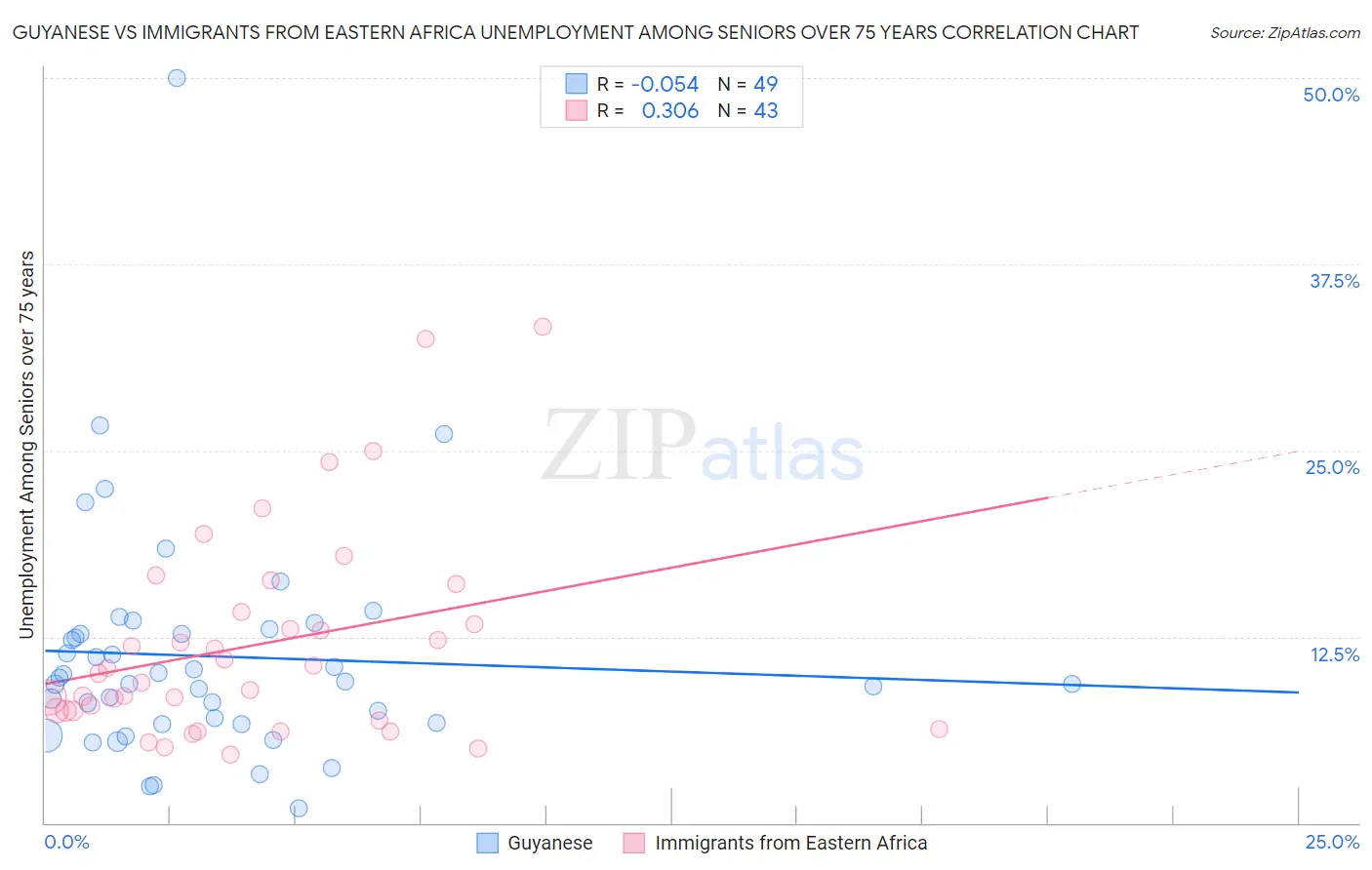 Guyanese vs Immigrants from Eastern Africa Unemployment Among Seniors over 75 years
