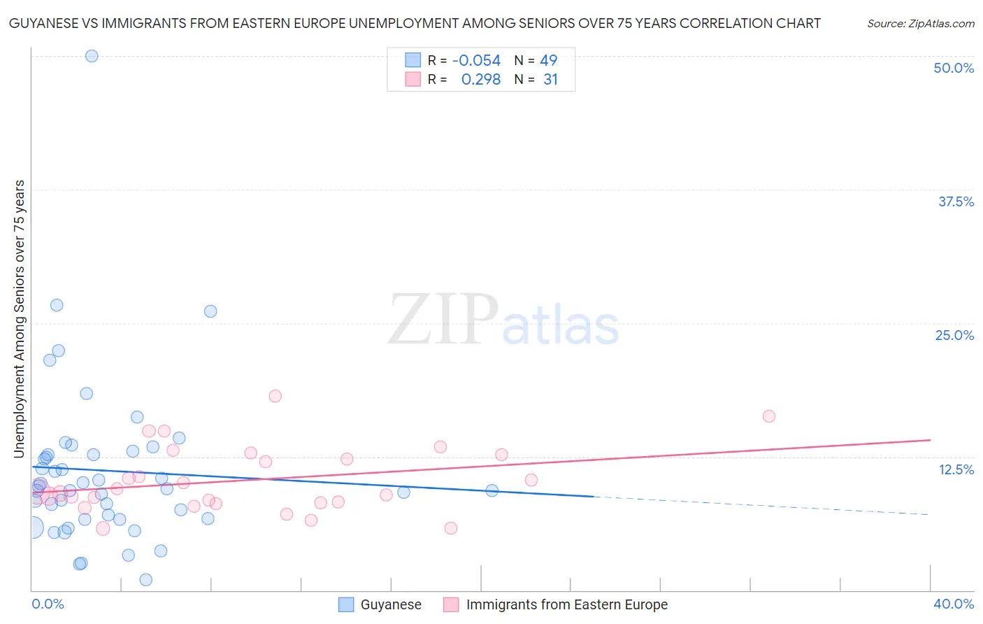 Guyanese vs Immigrants from Eastern Europe Unemployment Among Seniors over 75 years