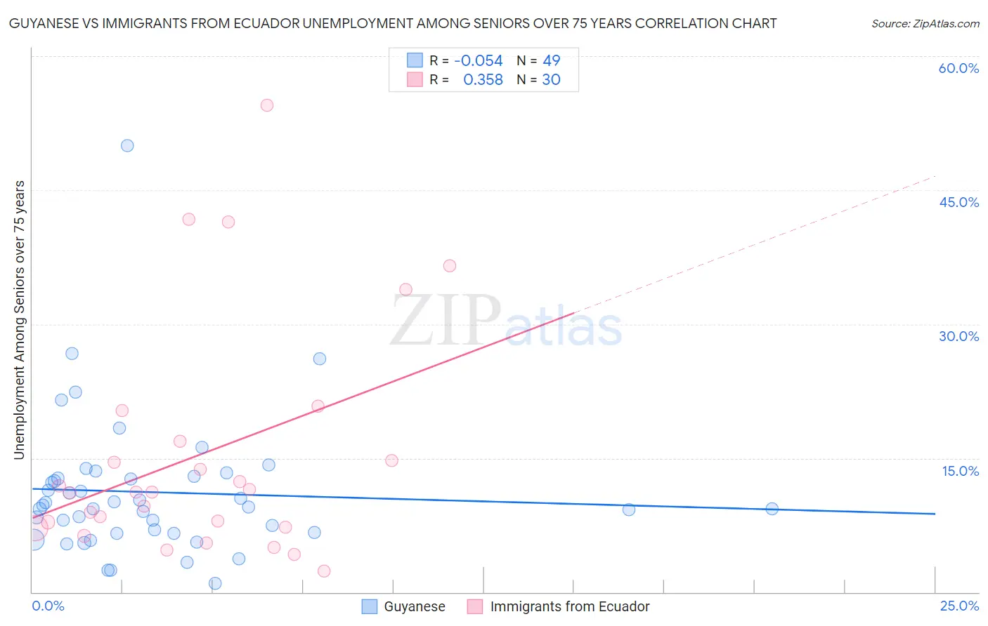 Guyanese vs Immigrants from Ecuador Unemployment Among Seniors over 75 years