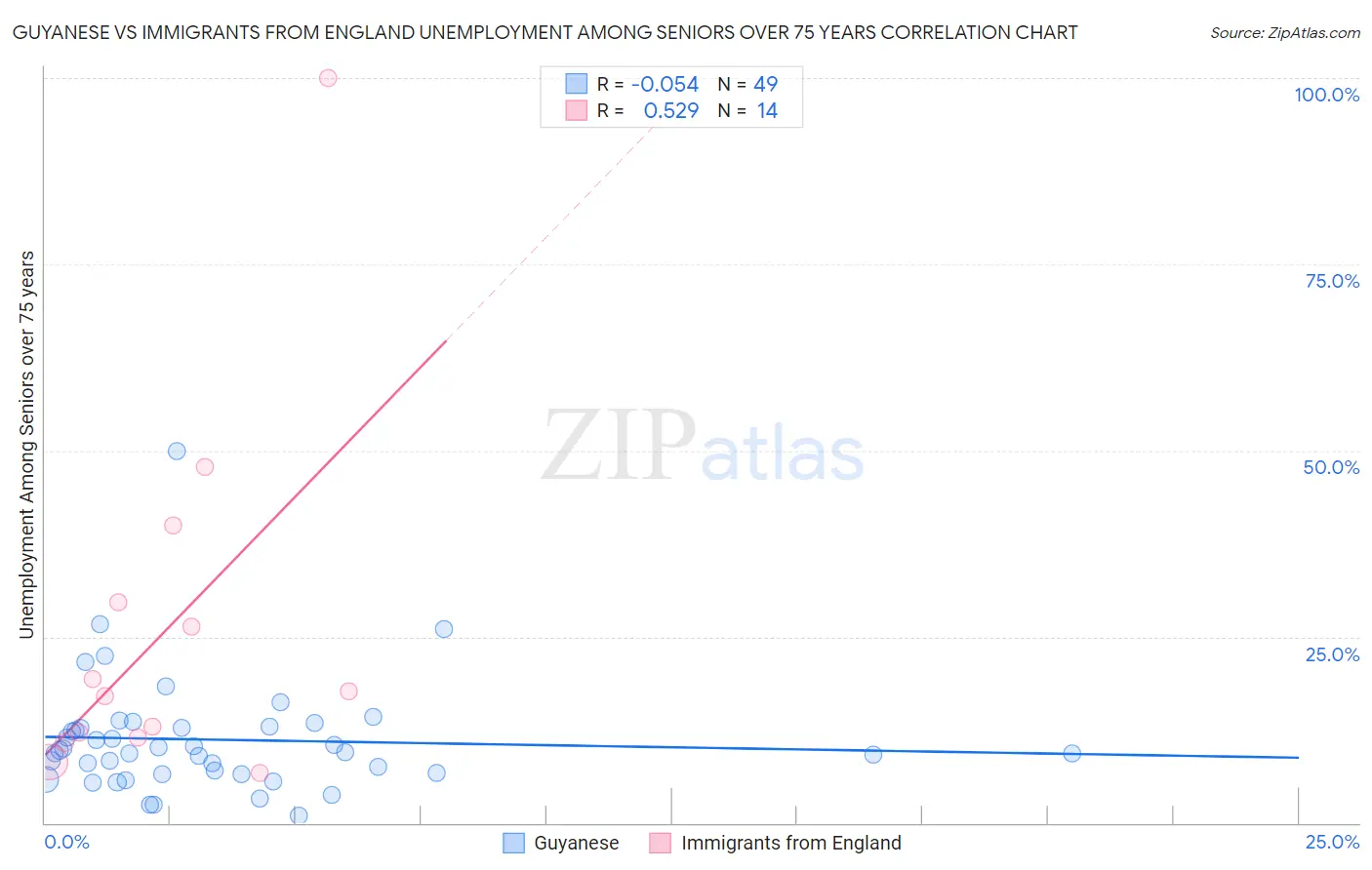 Guyanese vs Immigrants from England Unemployment Among Seniors over 75 years