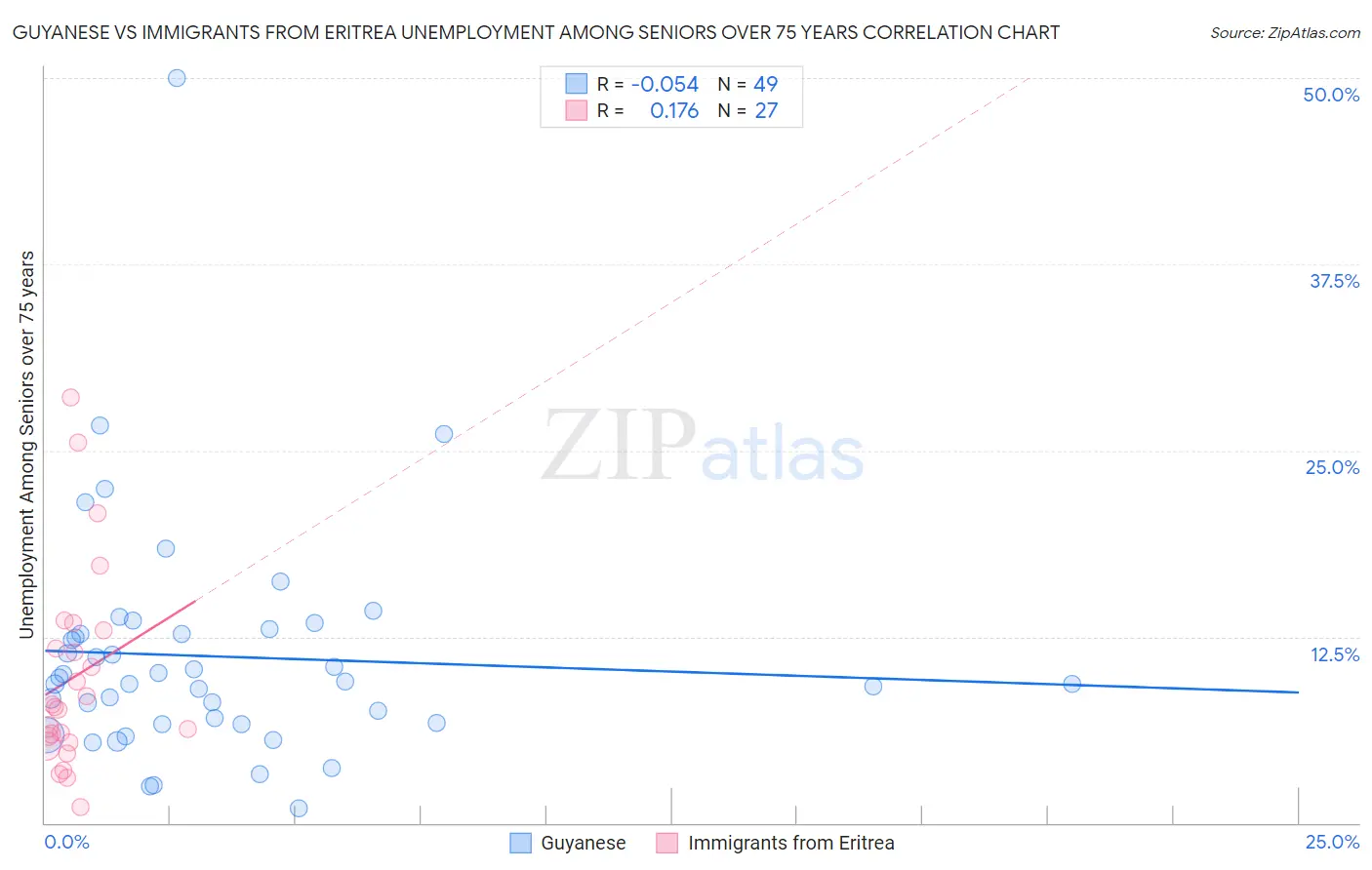 Guyanese vs Immigrants from Eritrea Unemployment Among Seniors over 75 years